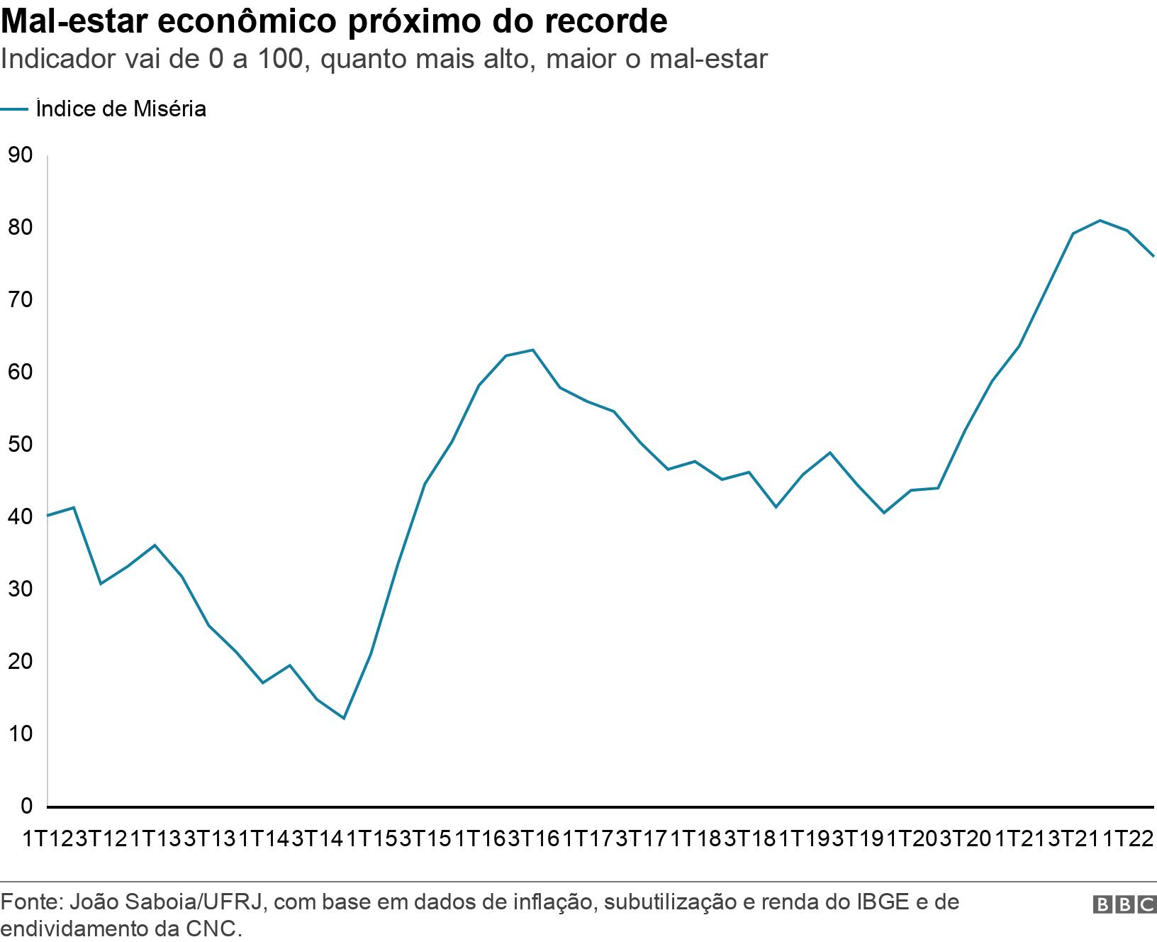 Mal-estar econômico próximo do recorde. Indicador vaijames rodriguez fifa 230 a 100, quanto mais alto, maior o mal-estar.  .