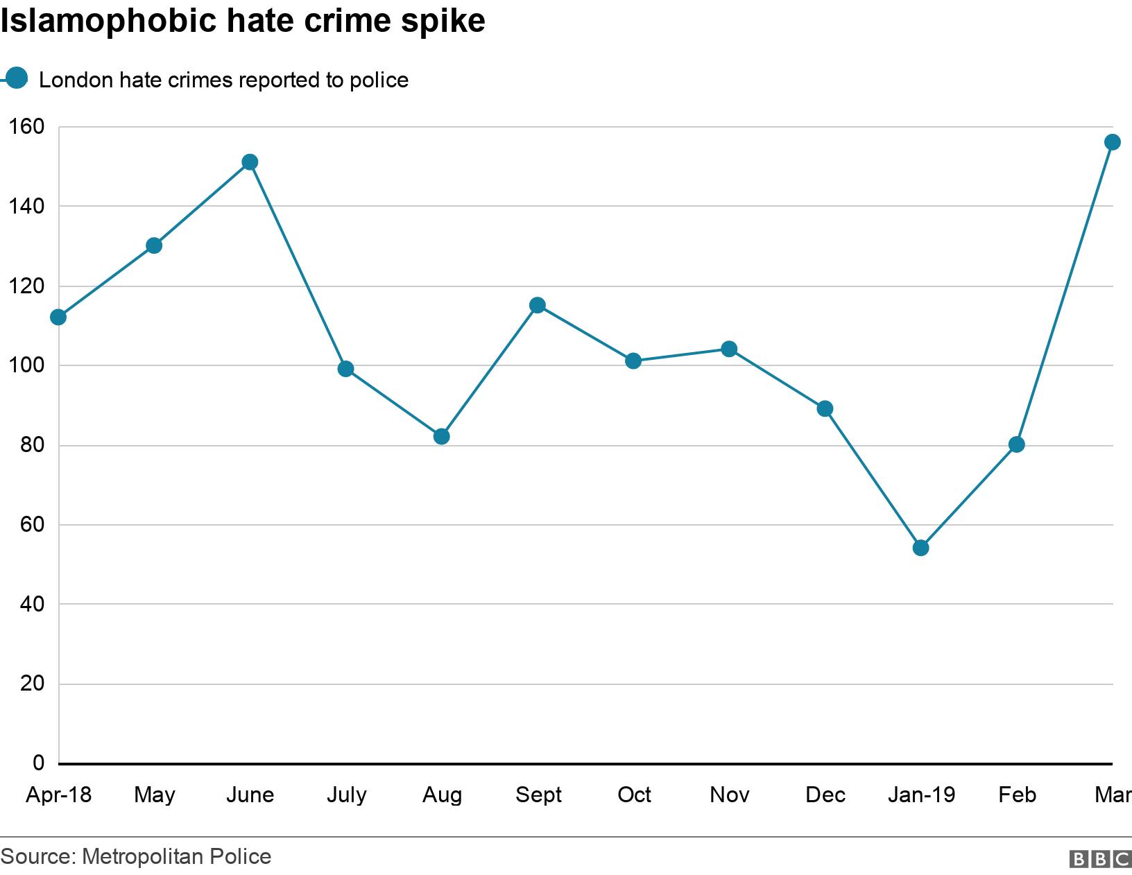 Islamophobic hate crime spike. . There has been a recent spike in Islamophobic  .