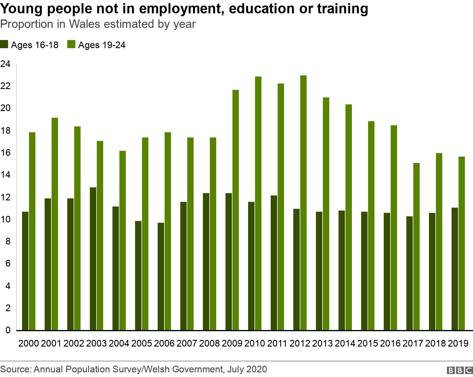 Young people not in employment, education or training. Proportion in Wales estimated by year.  .
