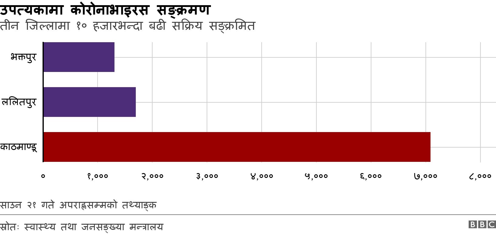 उपत्यकामा कोरोनाभाइरस सङ्क्रमण. तीन जिल्लामा १० हजारभन्दा बढी सक्रिय सङ्क्रमित.  साउन २१ गते अपराह्णसम्मको तथ्याङ्क.