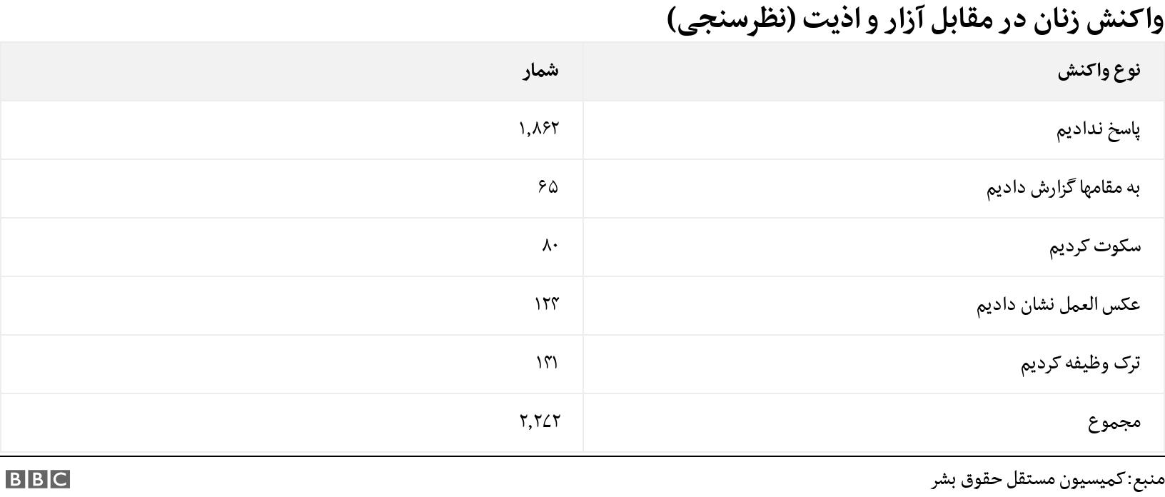 واکنش زنان در مقابل آزار و اذیت (نظرسنجی). . .