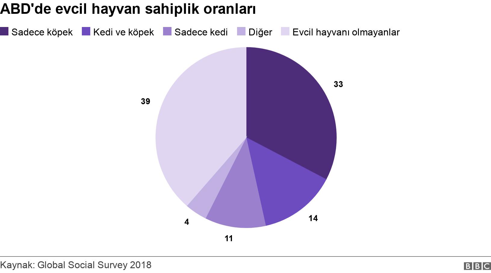 ABD'de evcil hayvan sahiplik oranları. . .