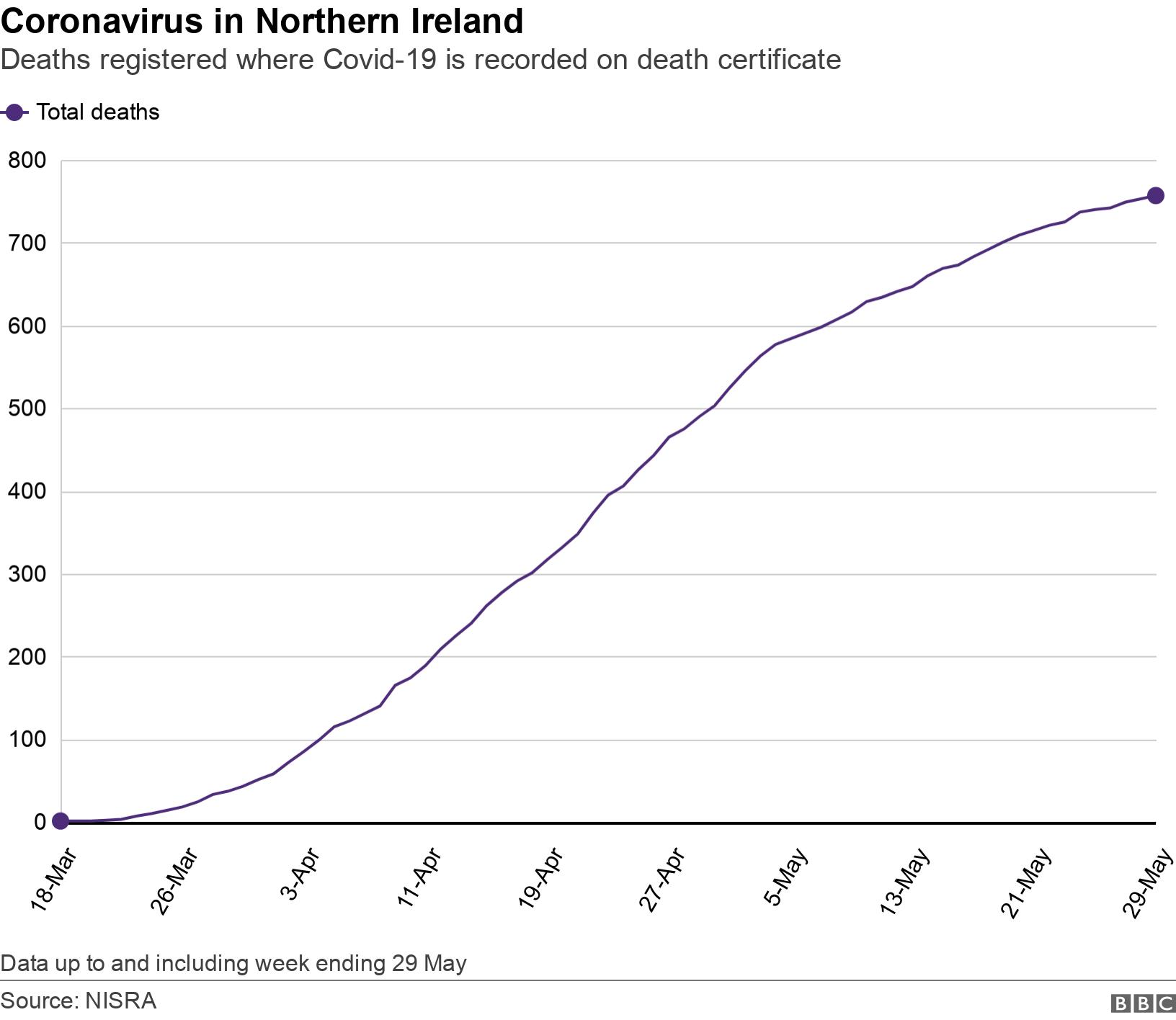 Coronavirus in Northern Ireland. Deaths registered where Covid-19 is recorded on death certificate. Graph showing place of death over time Data up to and including week ending 29 May.