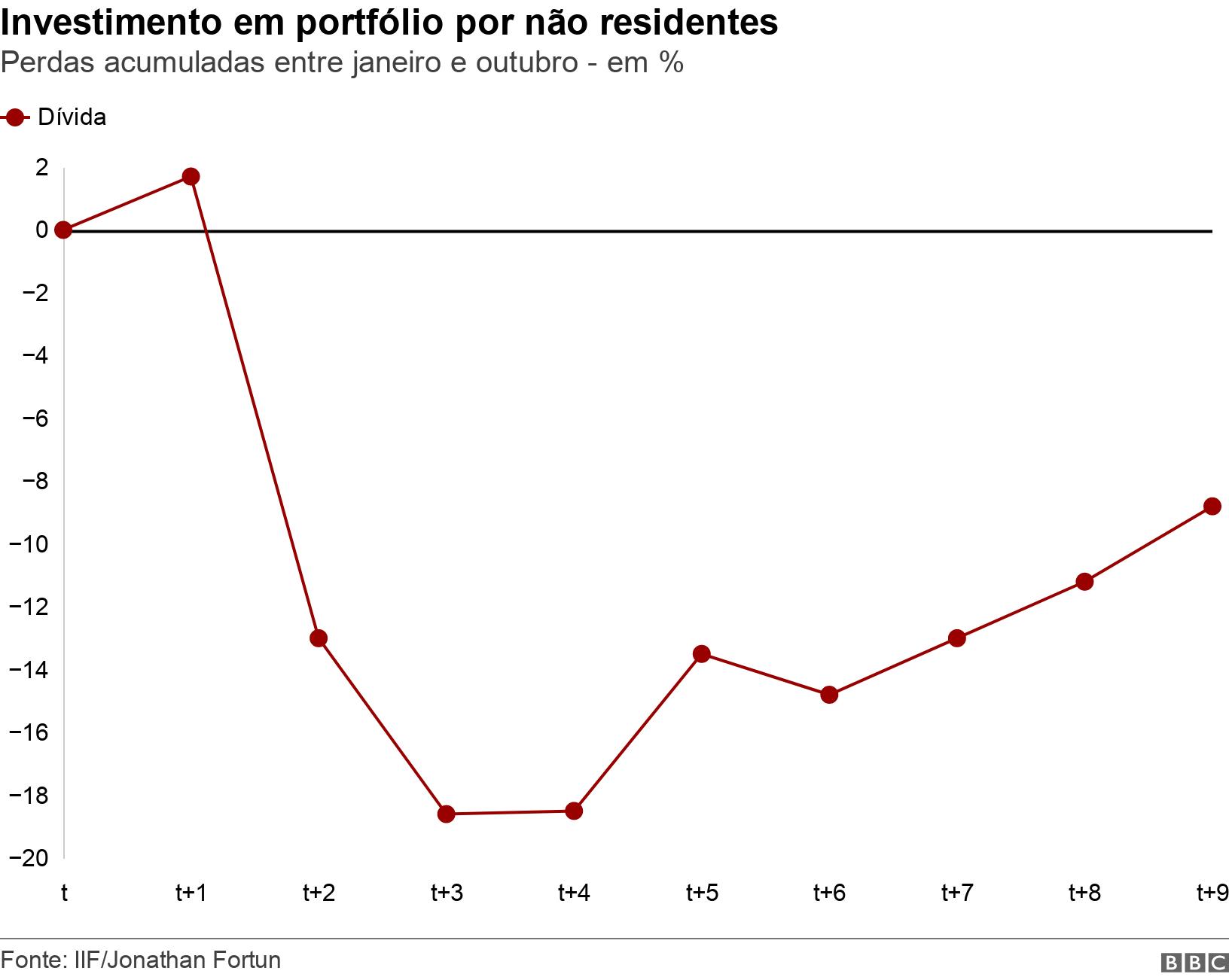 Investimentoreef club casinoportfólio por não residentes. Perdas acumuladas entre janeiro e outubro -reef club casino%.  .