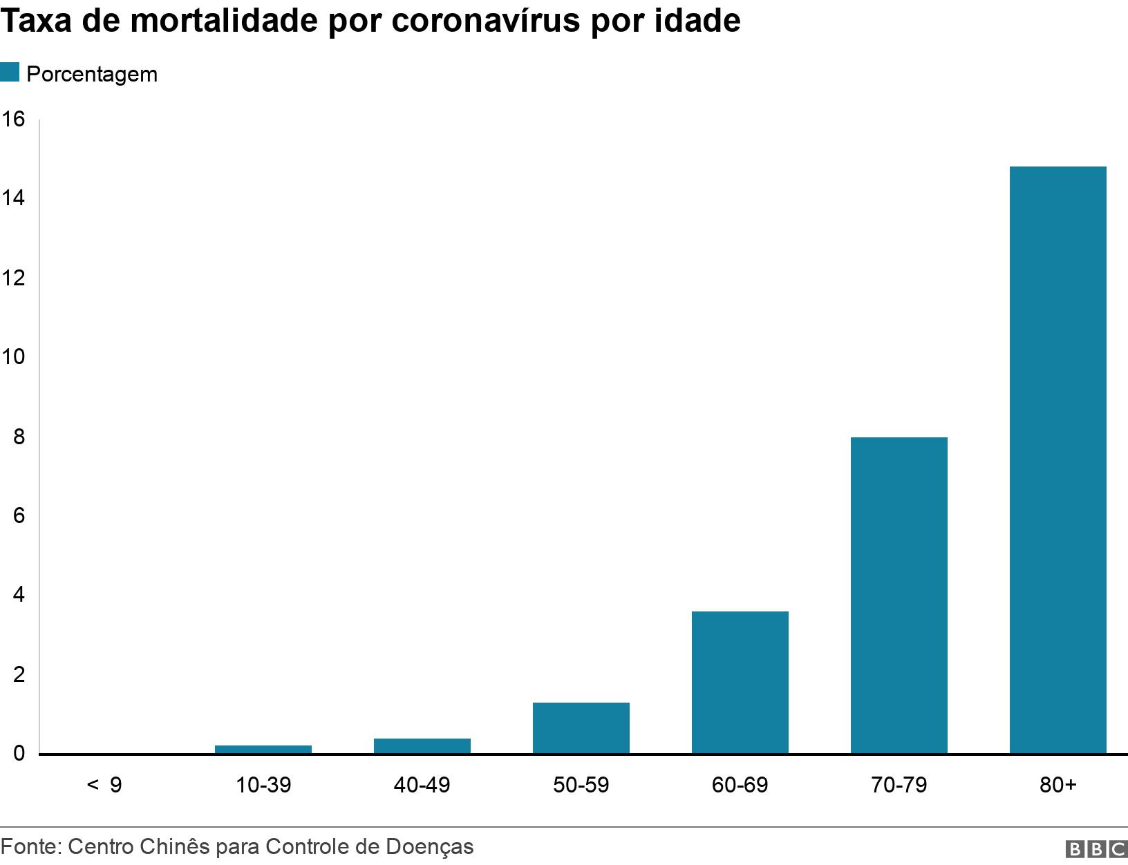 Taxaaposta copa do mundo appmortalidade por coronavírus por idade. .  .