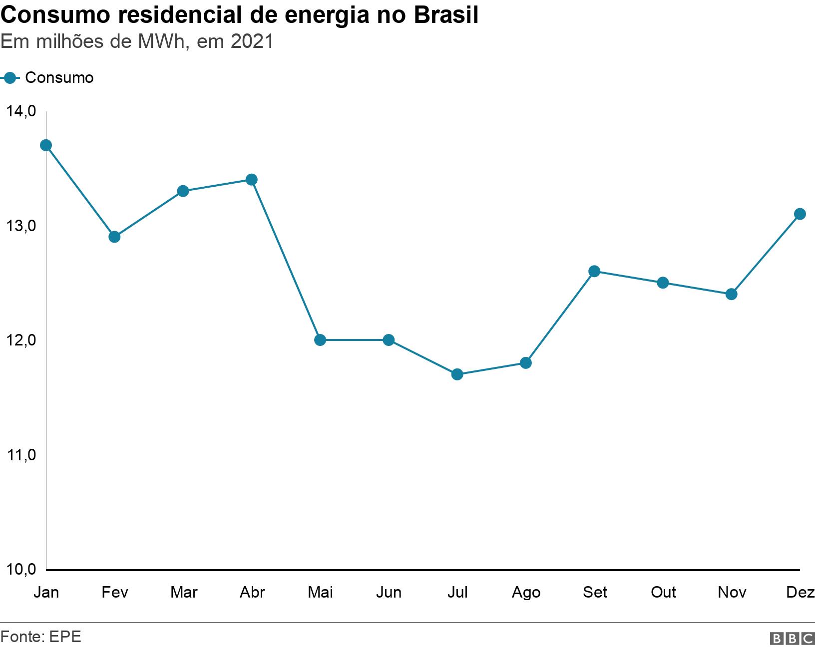 Consumo residencial de energia no Brasil . Em milhões de MWh, em 2021. .