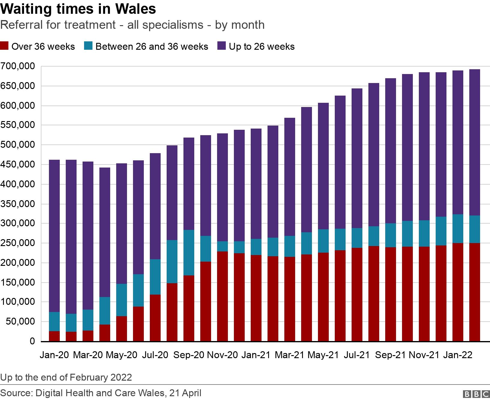Waiting times in Wales. Referral for treatment - all specialisms - by month.  Up to the end of February 2022.