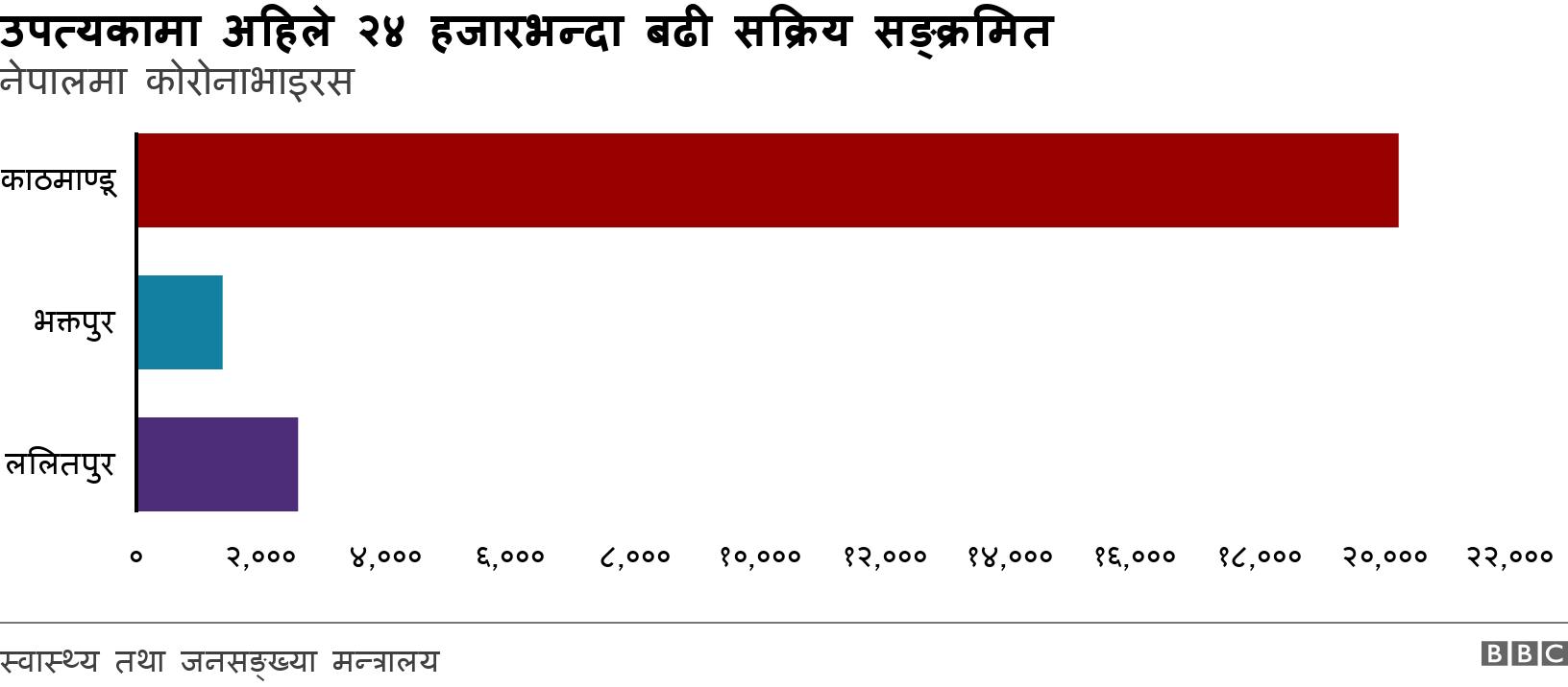 उपत्यकामा अहिले २४ हजारभन्दा बढी सक्रिय सङ्क्रमित. नेपालमा कोरोनाभाइरस.  .