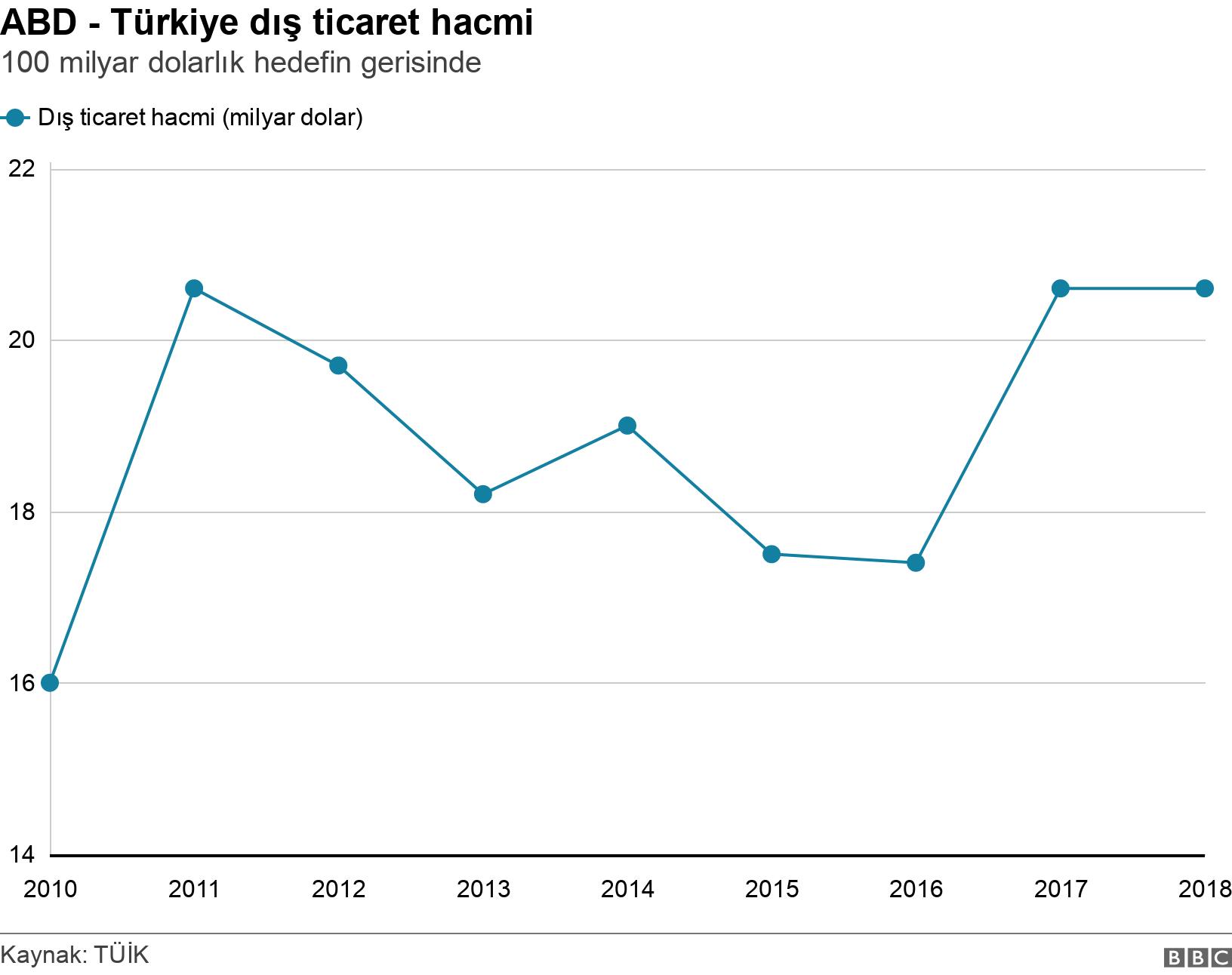 ABD - Türkiye dış ticaret hacmi. 100 milyar dolarlık hedefin gerisinde. .