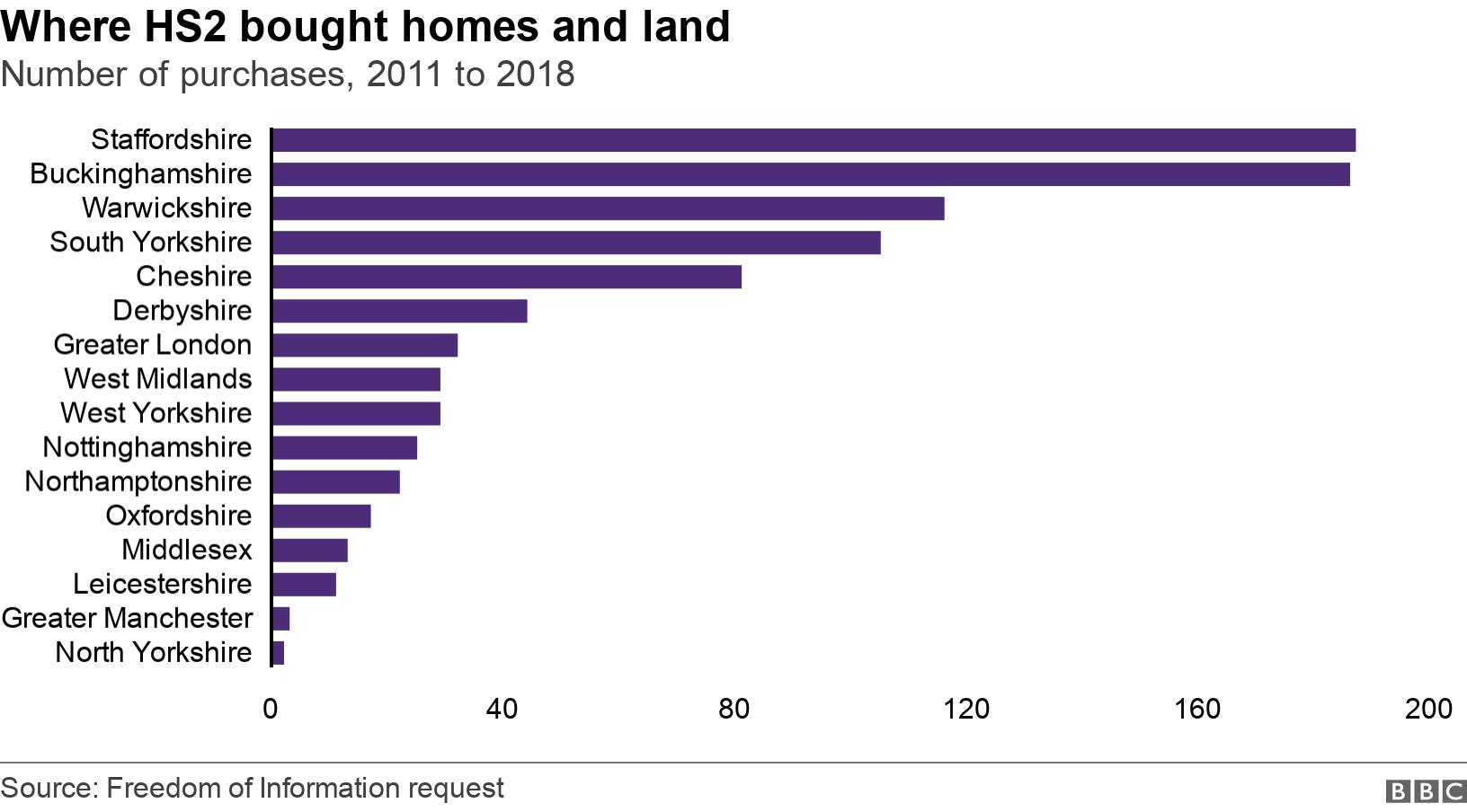 Where HS2 bought homes and land. Number of purchases, 2011 to 2018. .