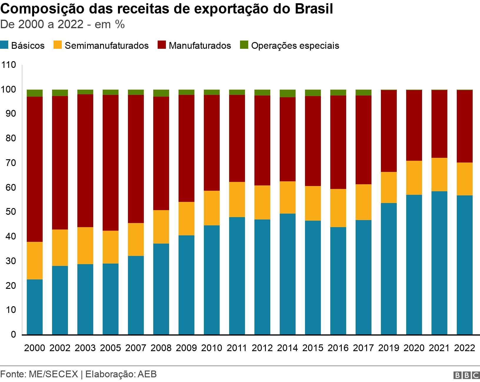 Composição das receitascasino online blazeexportação do Brasil. De 2000 a 2022 -casino online blaze%.  .