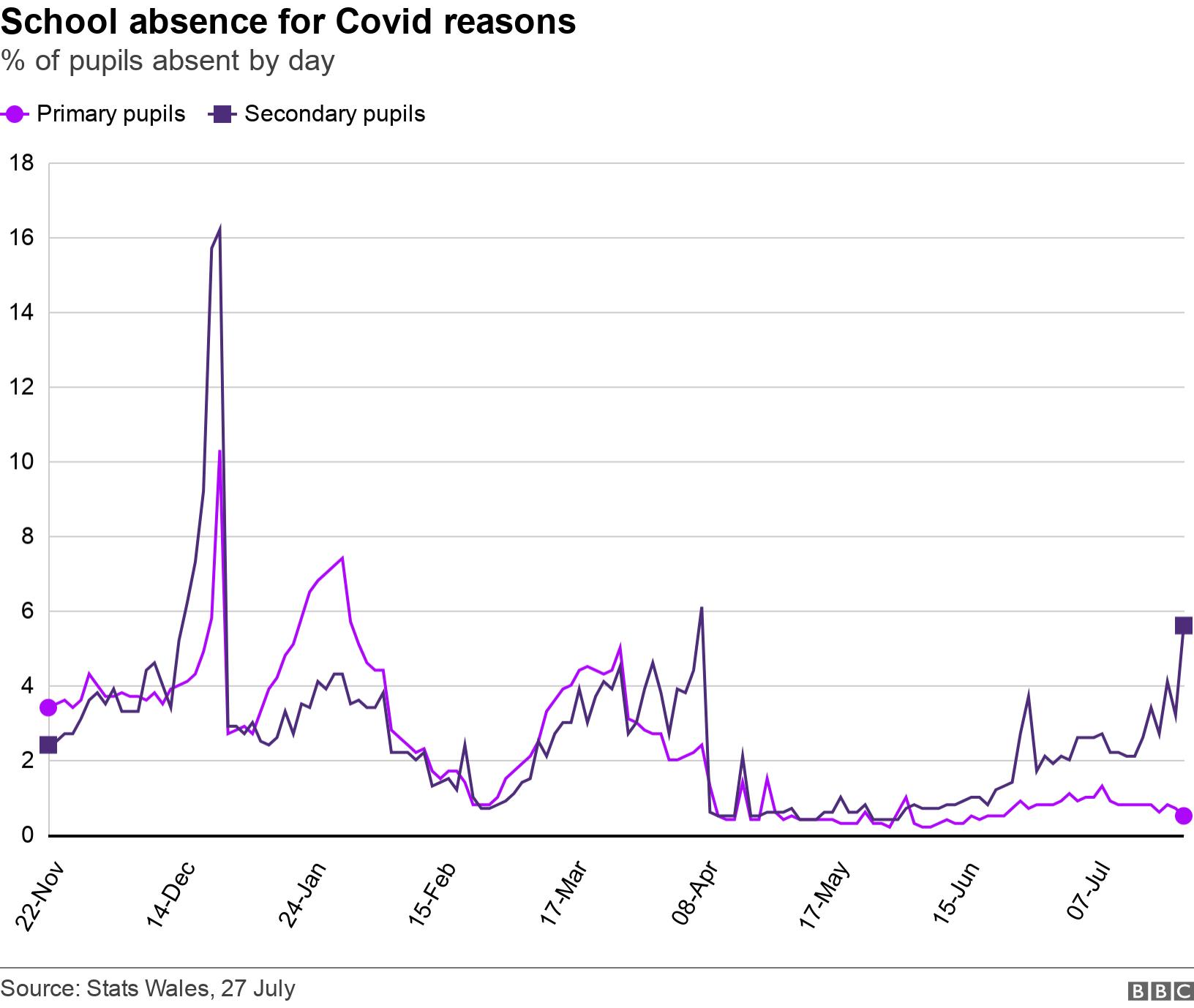 School absence for Covid reasons. % of pupils absent by day.  .