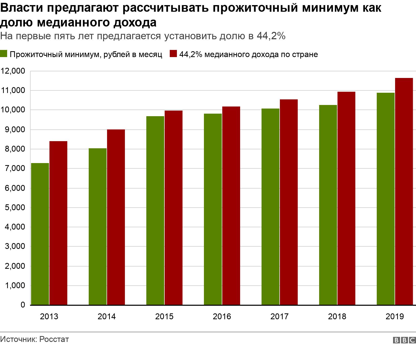 Власти предлагают рассчитывать прожиточный минимум как долю медианного дохода. На первые пять лет предлагается установить долю в 44,2%. .