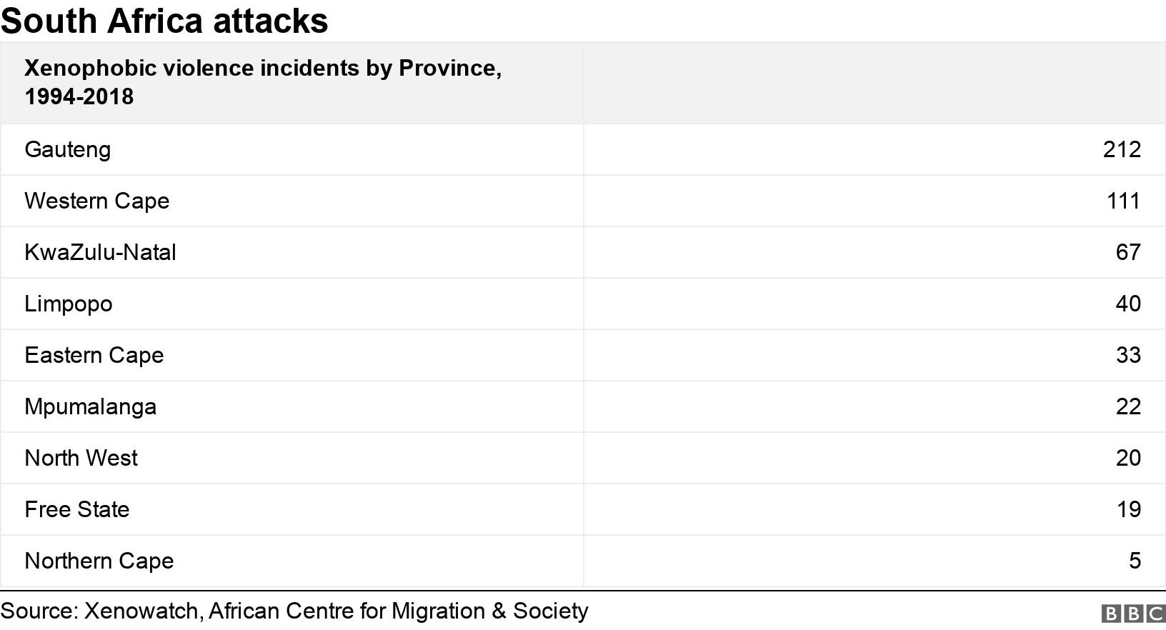 South Africa attacks. .  .