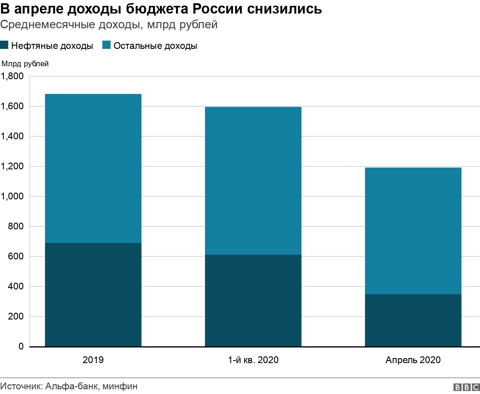 В апреле доходы бюджета России снизились. Среднемесячные доходы, млрд рублей. .