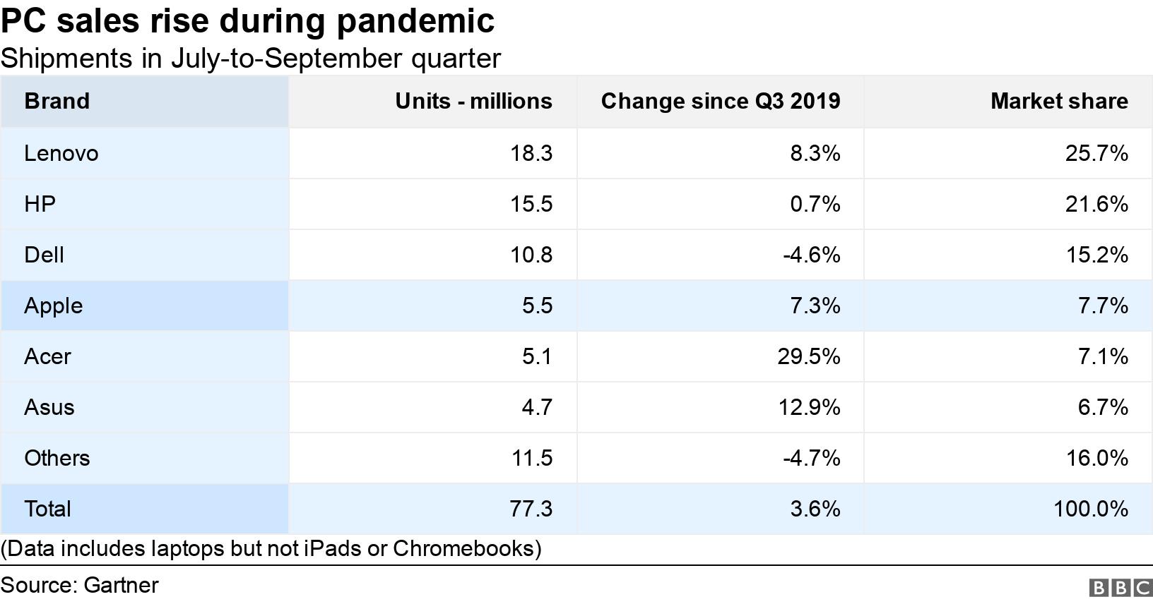 PC sales rise during pandemic. Shipments in July-to-September quarter. (Data includes laptops but not iPads or Chromebooks).