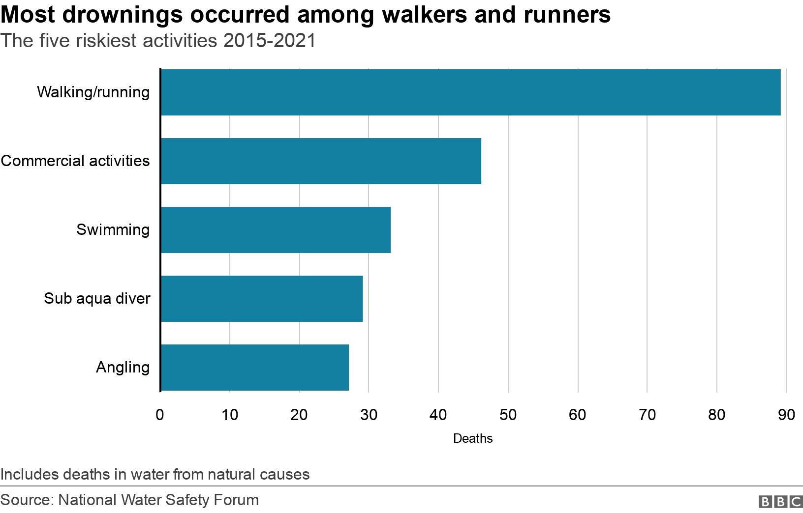 Most drownings occurred among walkers and runners. The five riskiest activities 2015-2021.  Includes deaths in water from natural causes.