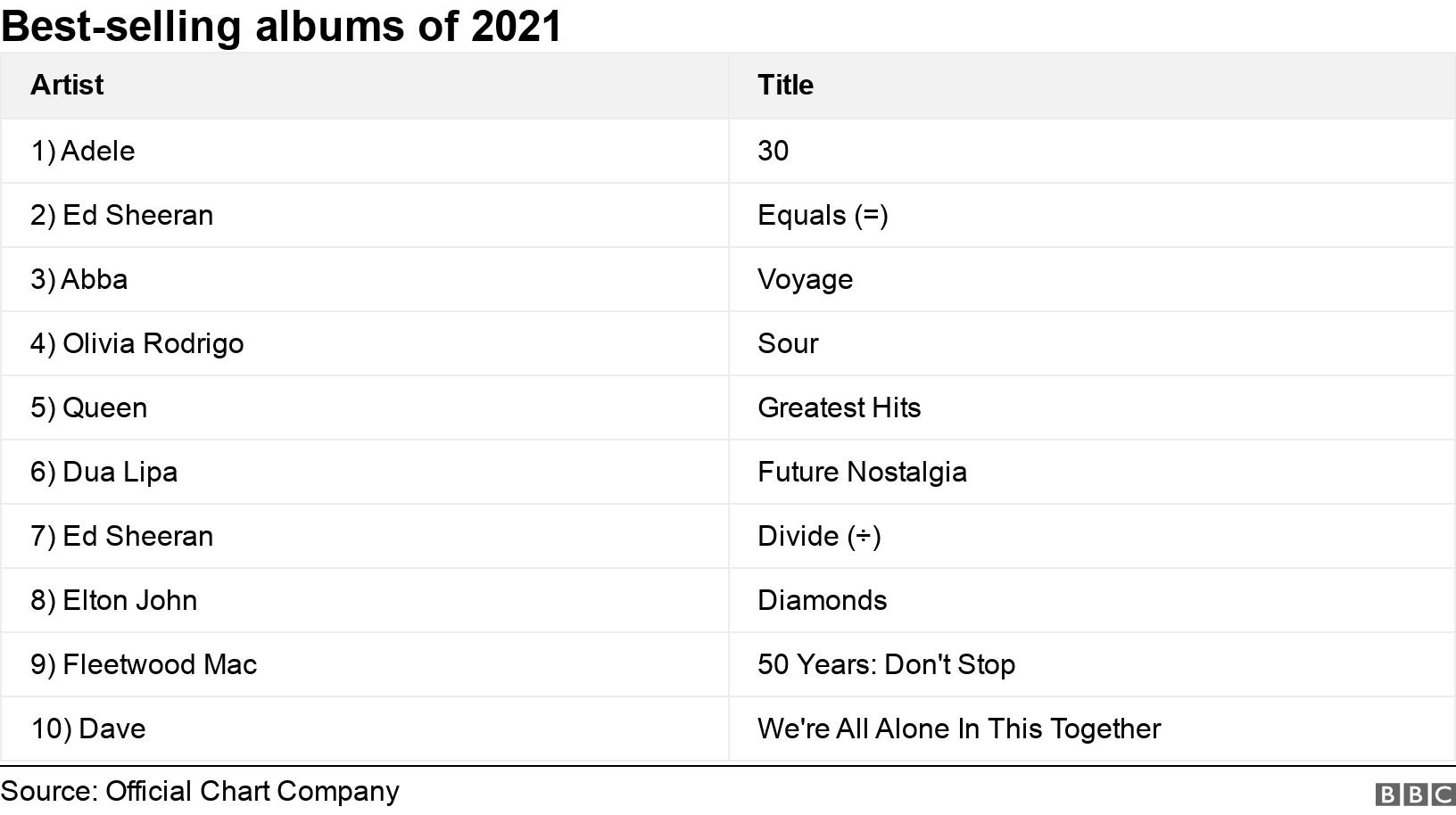 Best-selling albums of 2021. .  .