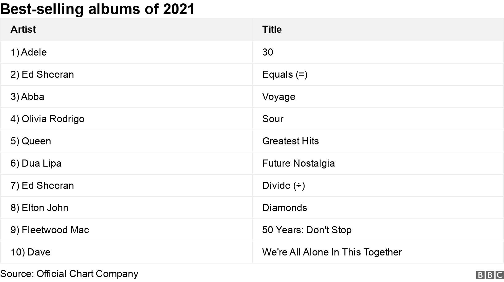 Adele's 30 was the biggest-selling album of 2021 - BBC News