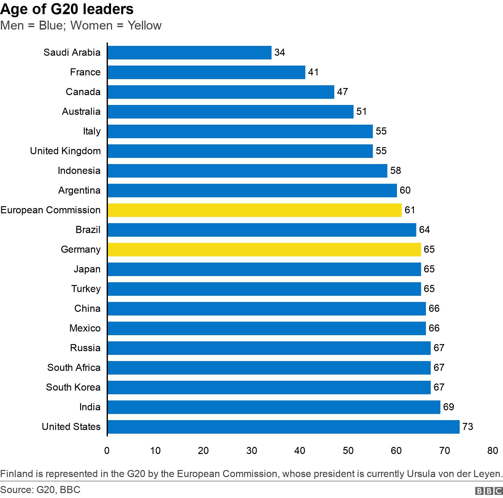 Age of G20 leaders. Men = Blue; Women = Yellow. Finland is represented in the G20 by the European Commission, whose president is currently Ursula von der Leyen..