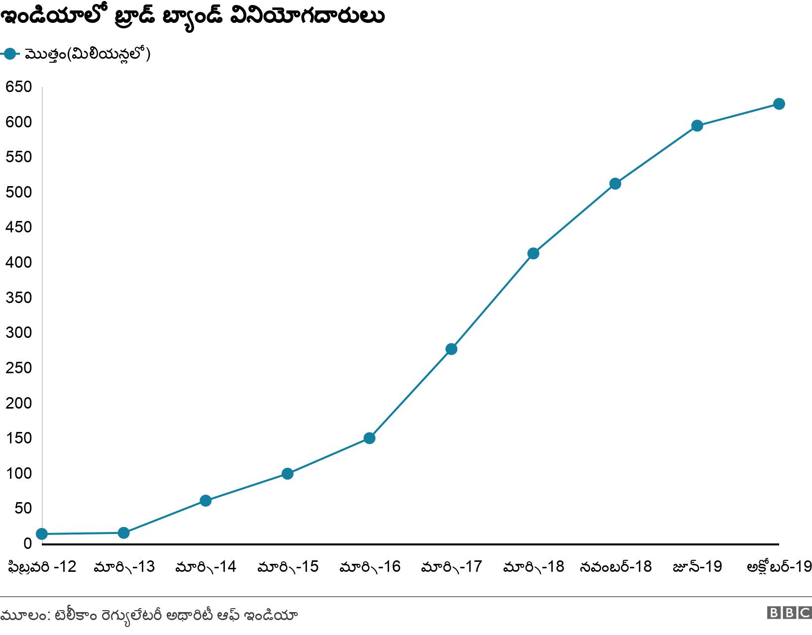 ఇండియాలో బ్రాడ్‌ బ్యాండ్ వినియోగదారులు. . .