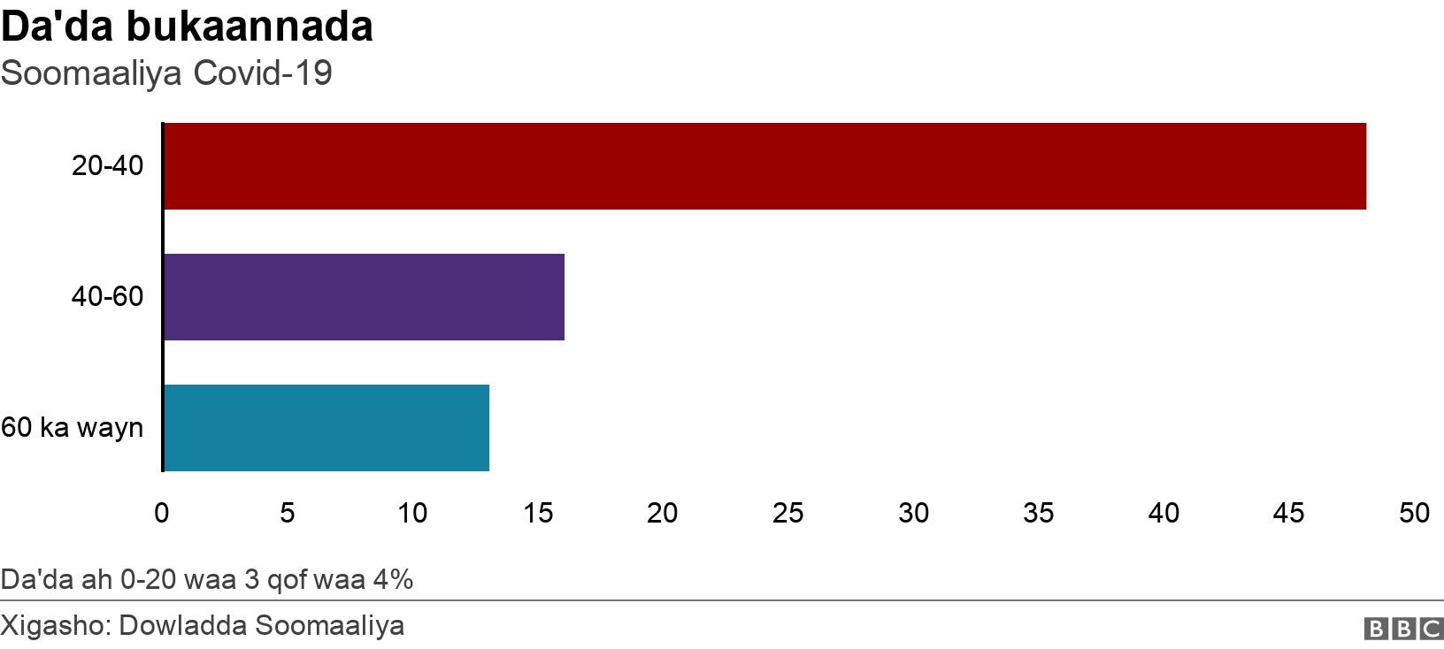 Da'da bukaannada. Soomaaliya Covid-19. Da'da ah 0-20 waa 3 qof waa 4%.