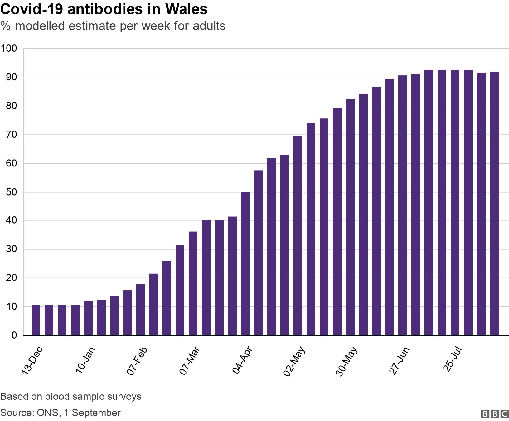 Covid-19 antibodies in Wales. % modelled estimate per week for adults.  Based on blood sample surveys.