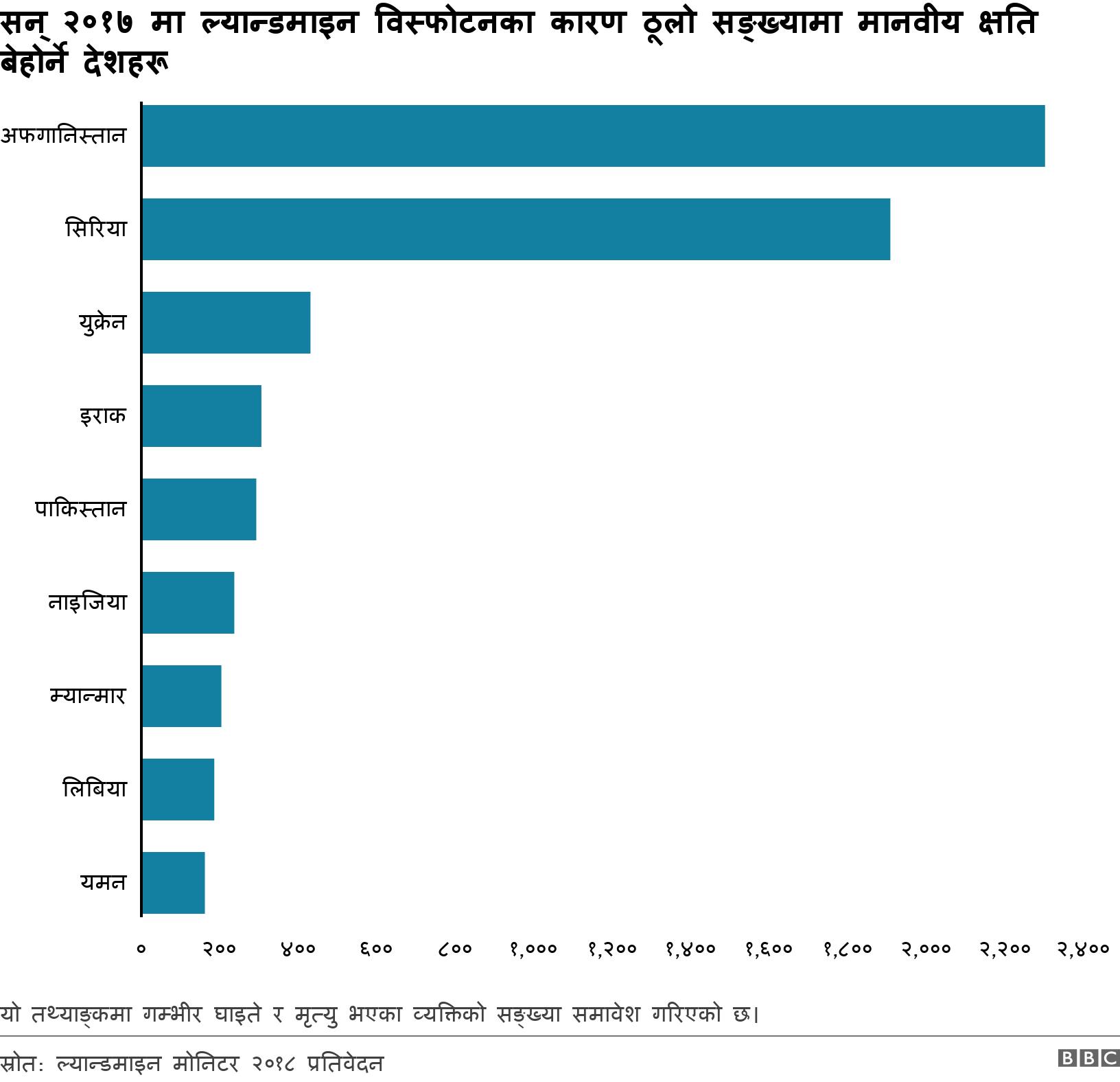 सन् २०१७ मा ल्यान्डमाइन विस्फोटनका कारण ठूलो सङ्ख्यामा मानवीय क्षति बेहोर्ने देशहरू. . यो तथ्याङ्कमा गम्भीर घाइते र मृत्यु भएका व्यक्तिको सङ्ख्या समावेश गरिएको छ। .