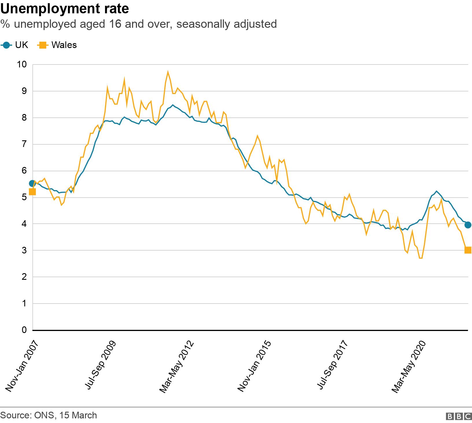 Unemployment rate. % unemployed aged 16 and over, seasonally adjusted.  .