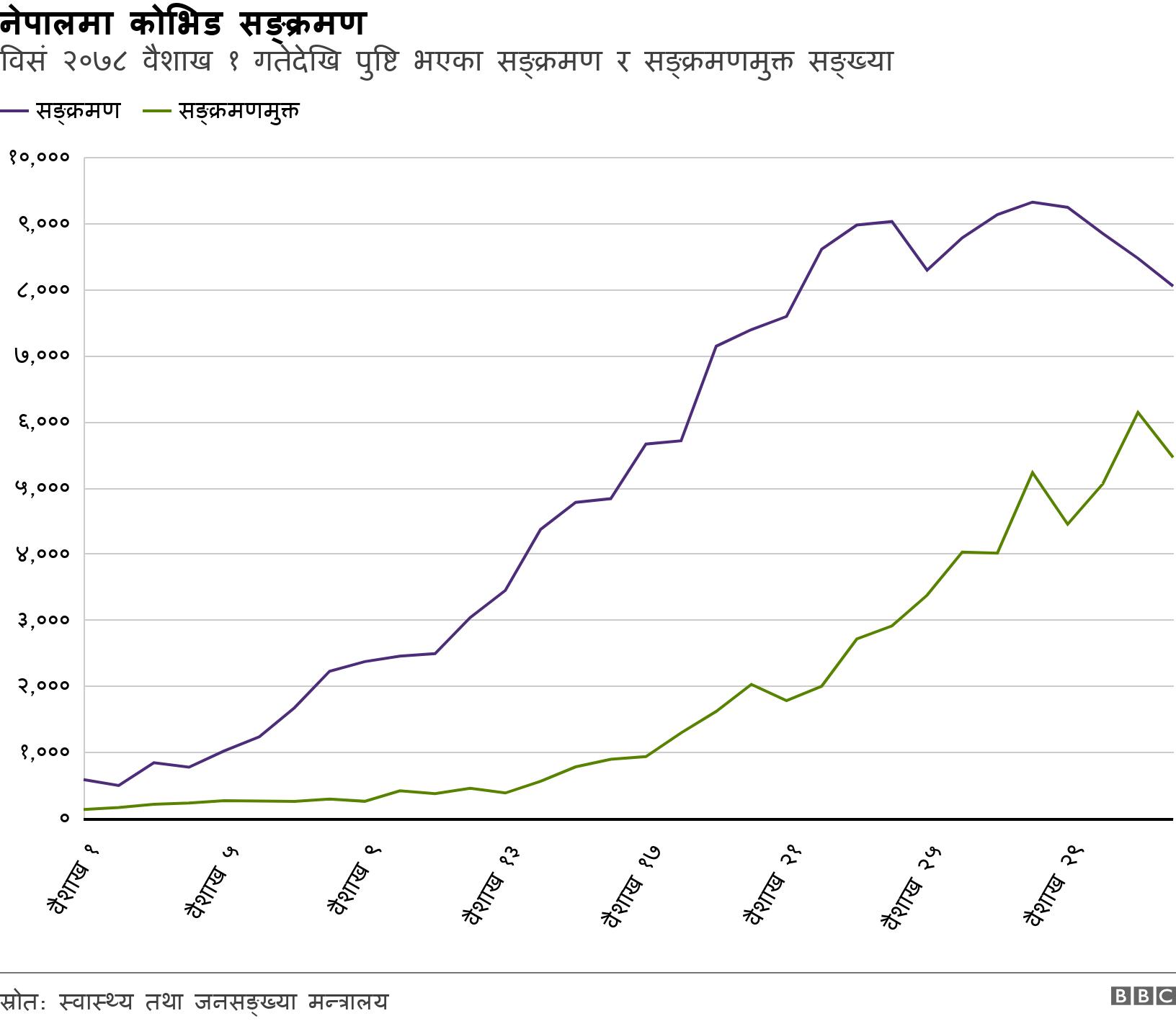 नेपालमा कोभिड सङ्क्रमण. विसं २०७८ वैशाख १ गतेदेखि पुष्टि भएका सङ्क्रमण र सङ्क्रमणमुक्त सङ्ख्या.  .