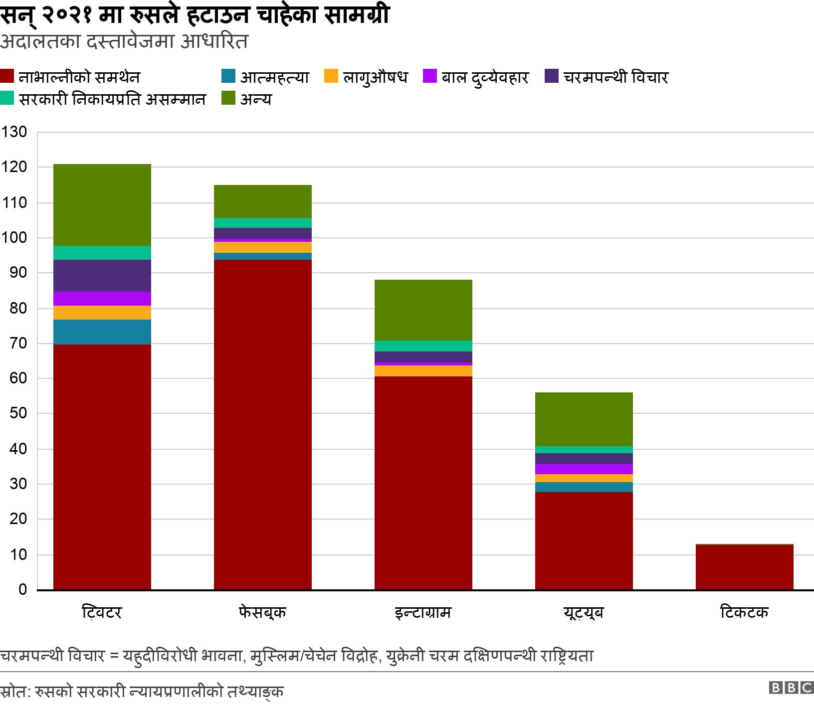 सन् २०२१ मा रुसले हटाउन चाहेका सामग्री. अदालतका दस्तावेजमा आधारित. चरमपन्थी विचार = यहुदीविरोधी भावना, मुस्लिम/चेचेन विद्रोह, युक्रेनी चरम दक्षिणपन्थी राष्ट्रियता.