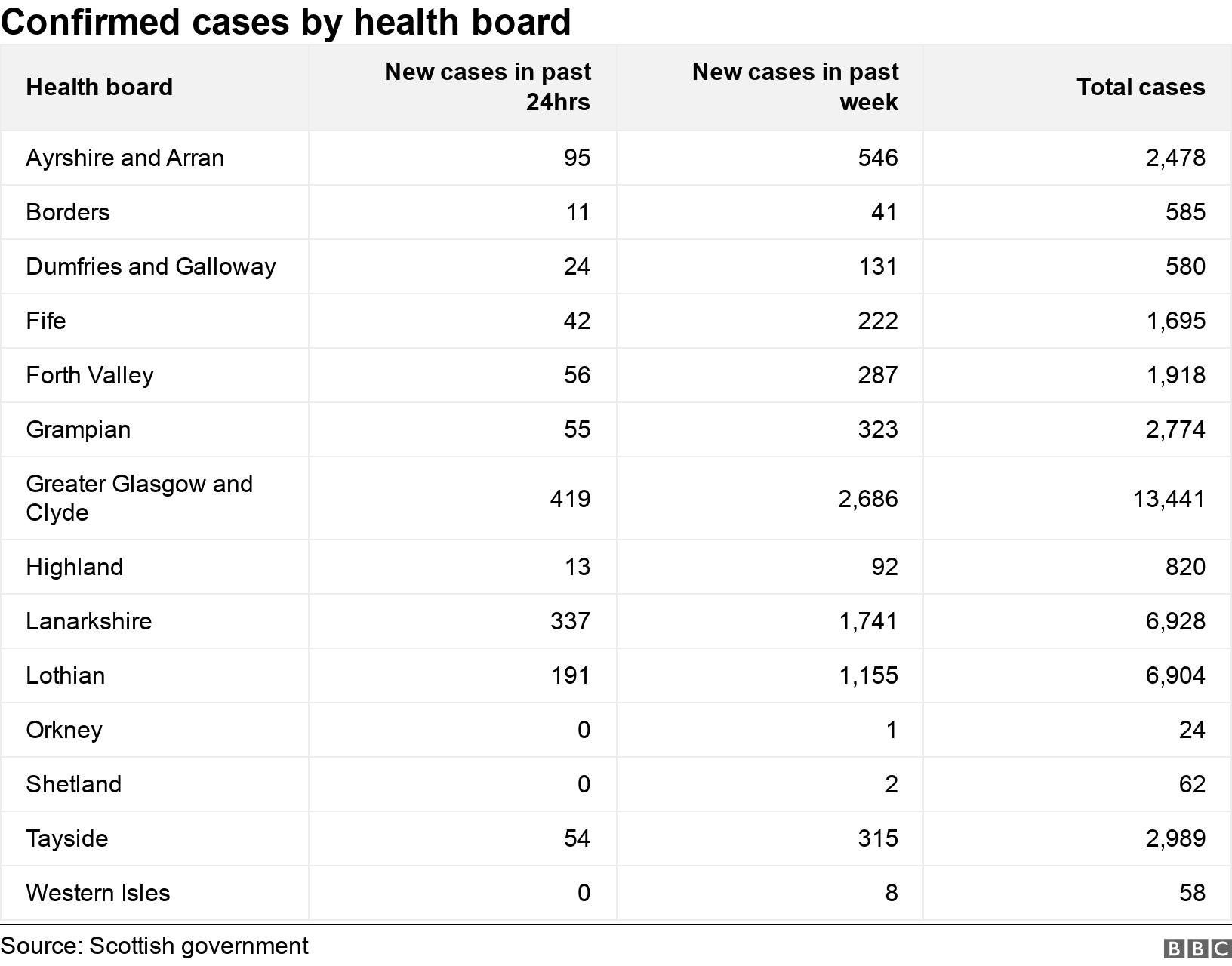 Confirmed cases by health board. .  .