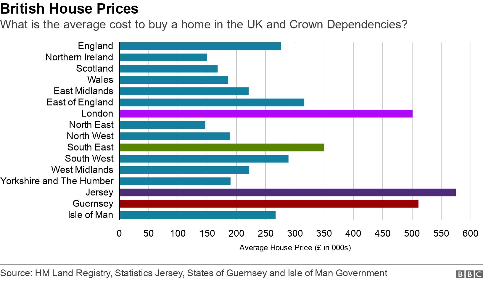 British House Prices. What is the average cost to buy a home in the UK and Crown Dependencies?. A chart showing the average house prices for the UK Nations, English regions, Guernsey, Jersey and Isle of Man .