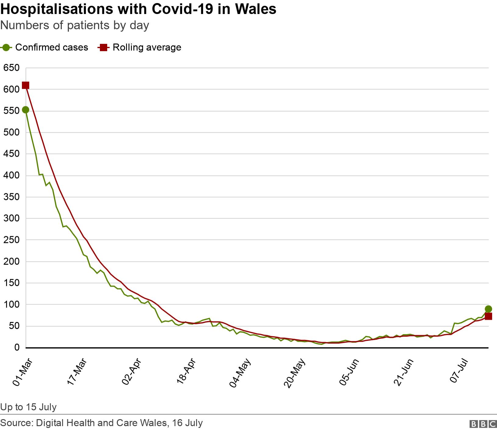 Hospitalisations with Covid-19 in Wales. Numbers of patients by day.  Up to 15 July.