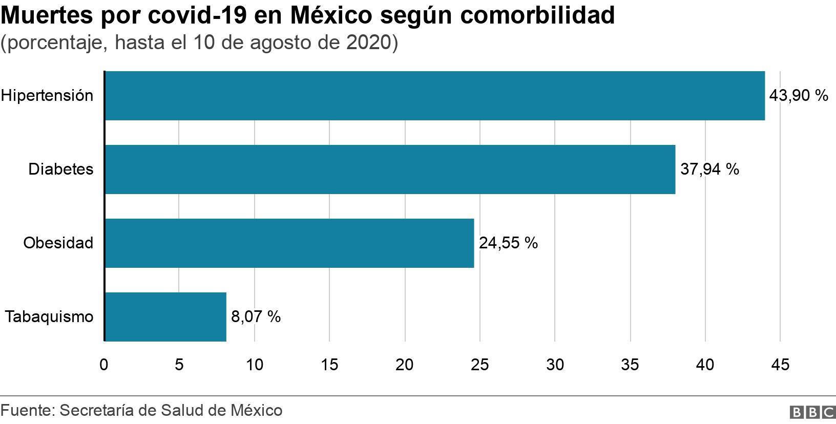 Muertes por covid-19 en México según comorbilidad. (porcentaje, hasta el 10 de agosto de 2020). .