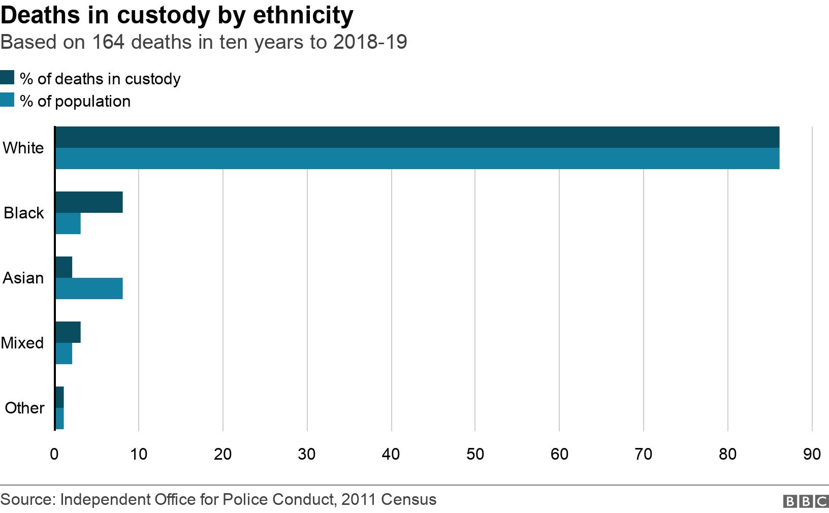 George Floyd Death How Many Black People Die In Police Custody In