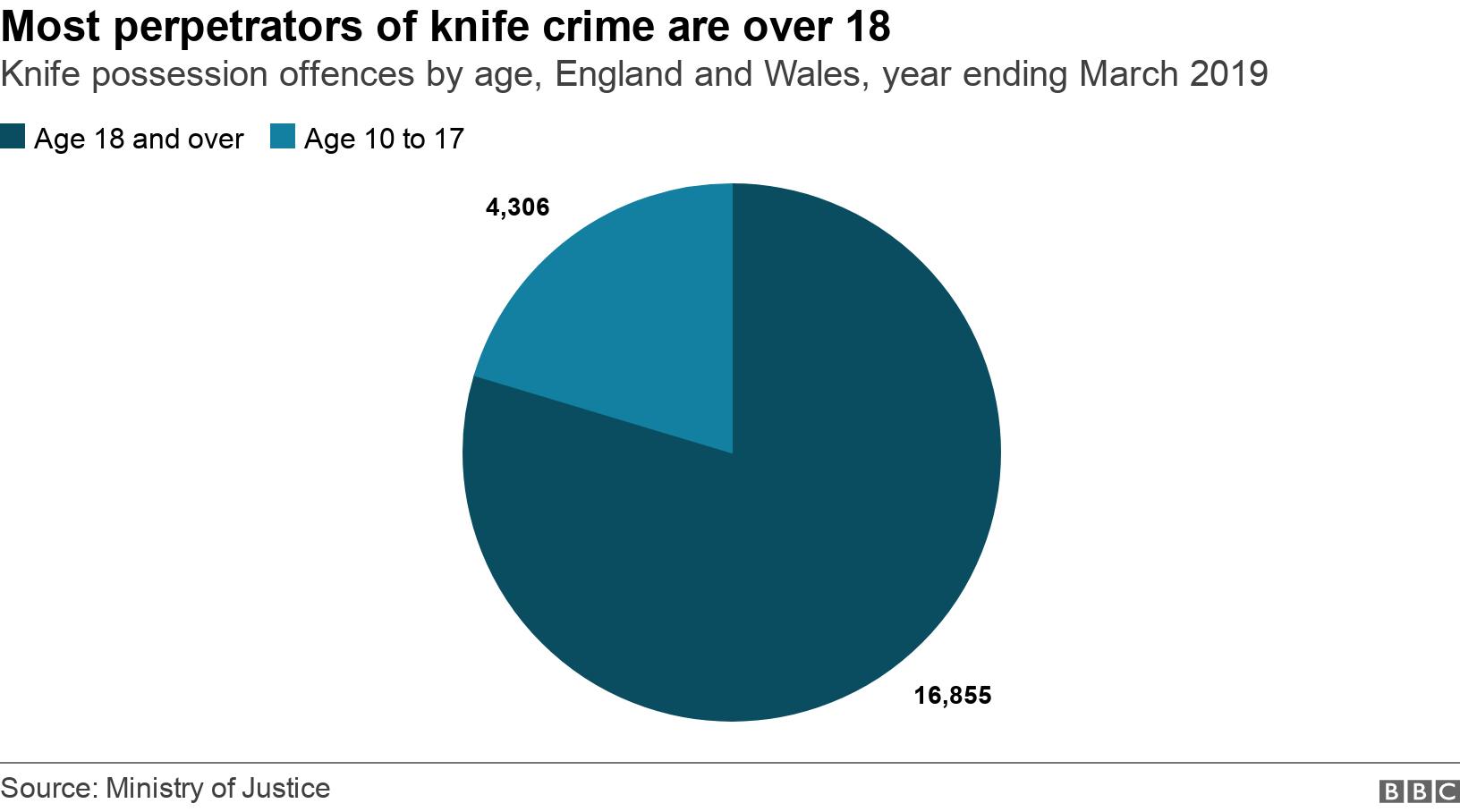 Most perpetrators of knife crime are over 18. Knife possession offences by age, England and Wales, year ending March 2019.  .