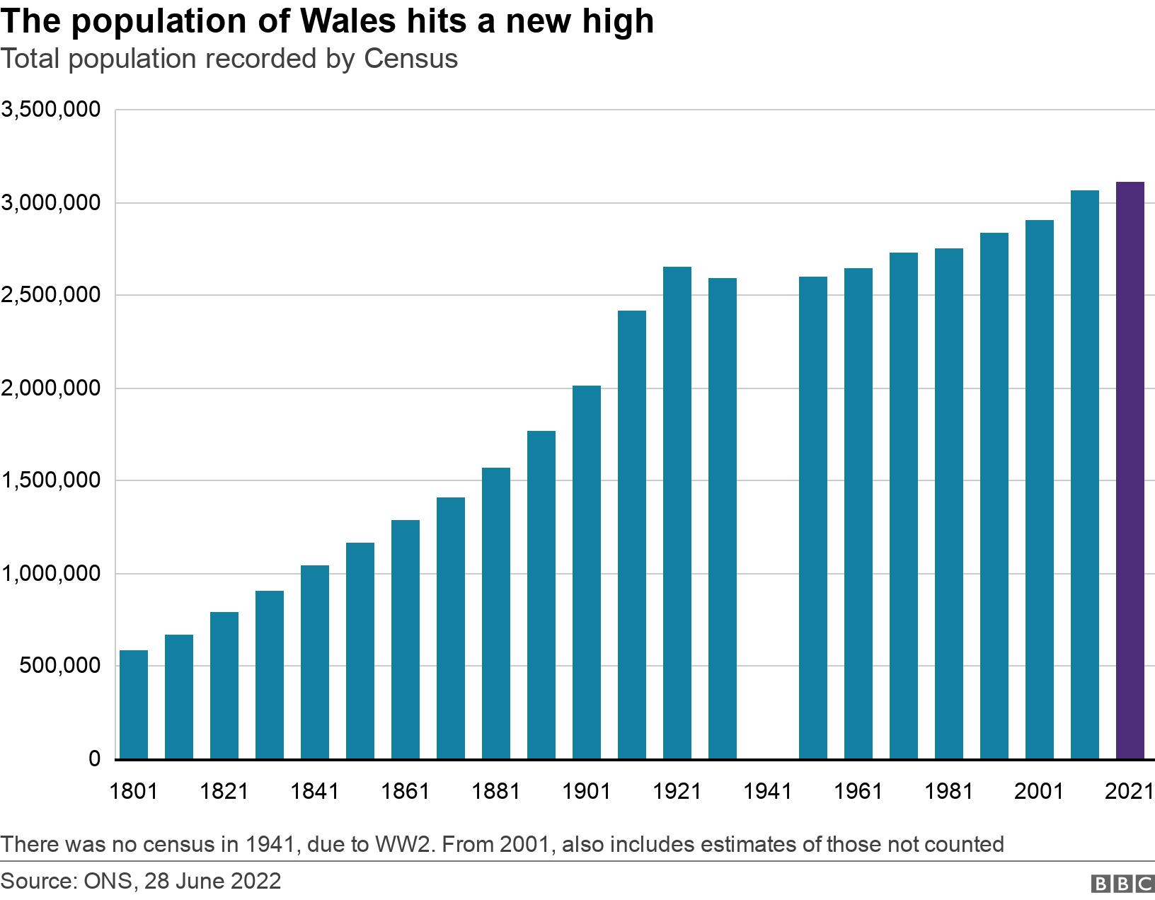 The population of Wales hits a new high. Total population recorded by Census.  There was no census in 1941, due to WW2. From 2001, also includes estimates of those not counted.