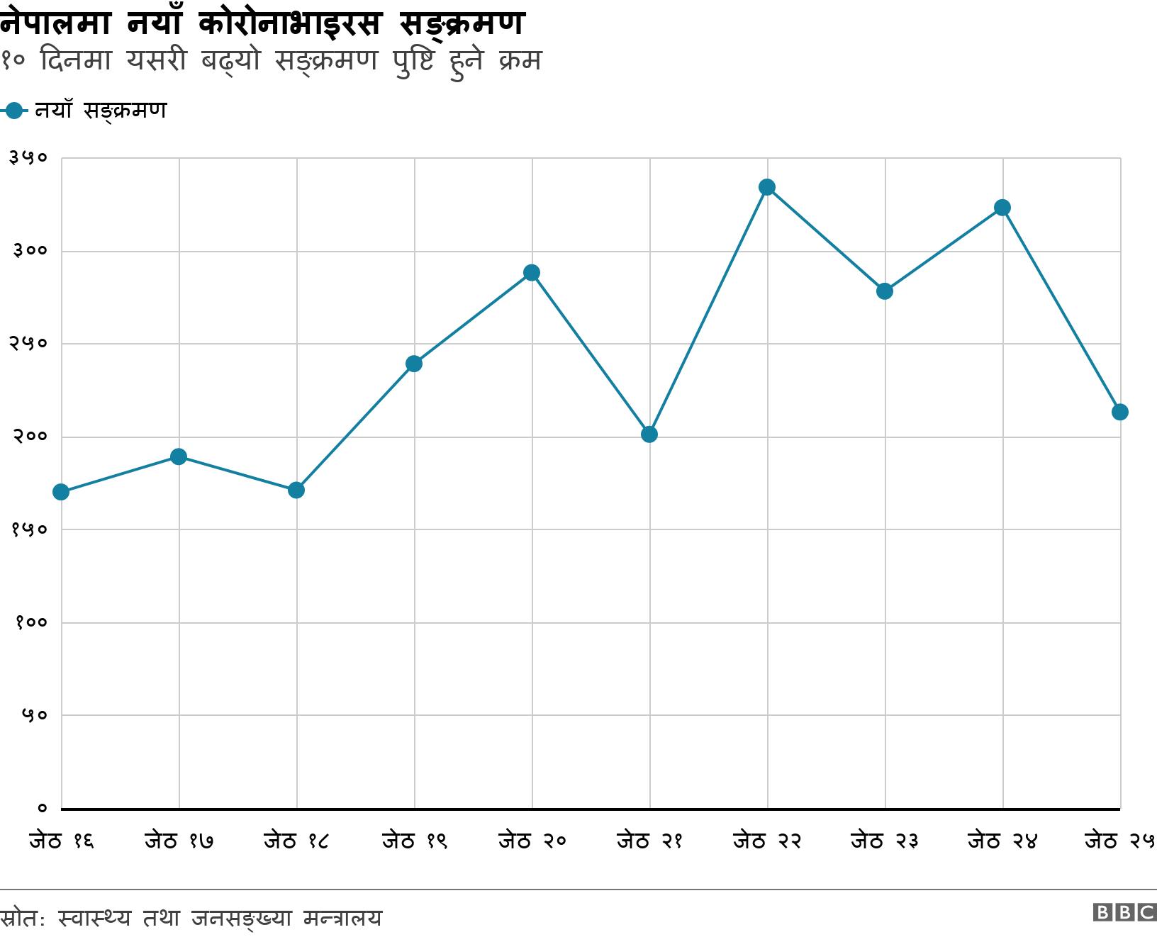 नेपालमा नयाँ कोरोनाभाइरस सङ्क्रमण. १० दिनमा यसरी बढ्यो सङ्क्रमण पुष्टि हुने क्रम. गत १० दिनको दैनिक सङ्क्रमण पुष्टि सङ्ख्या .