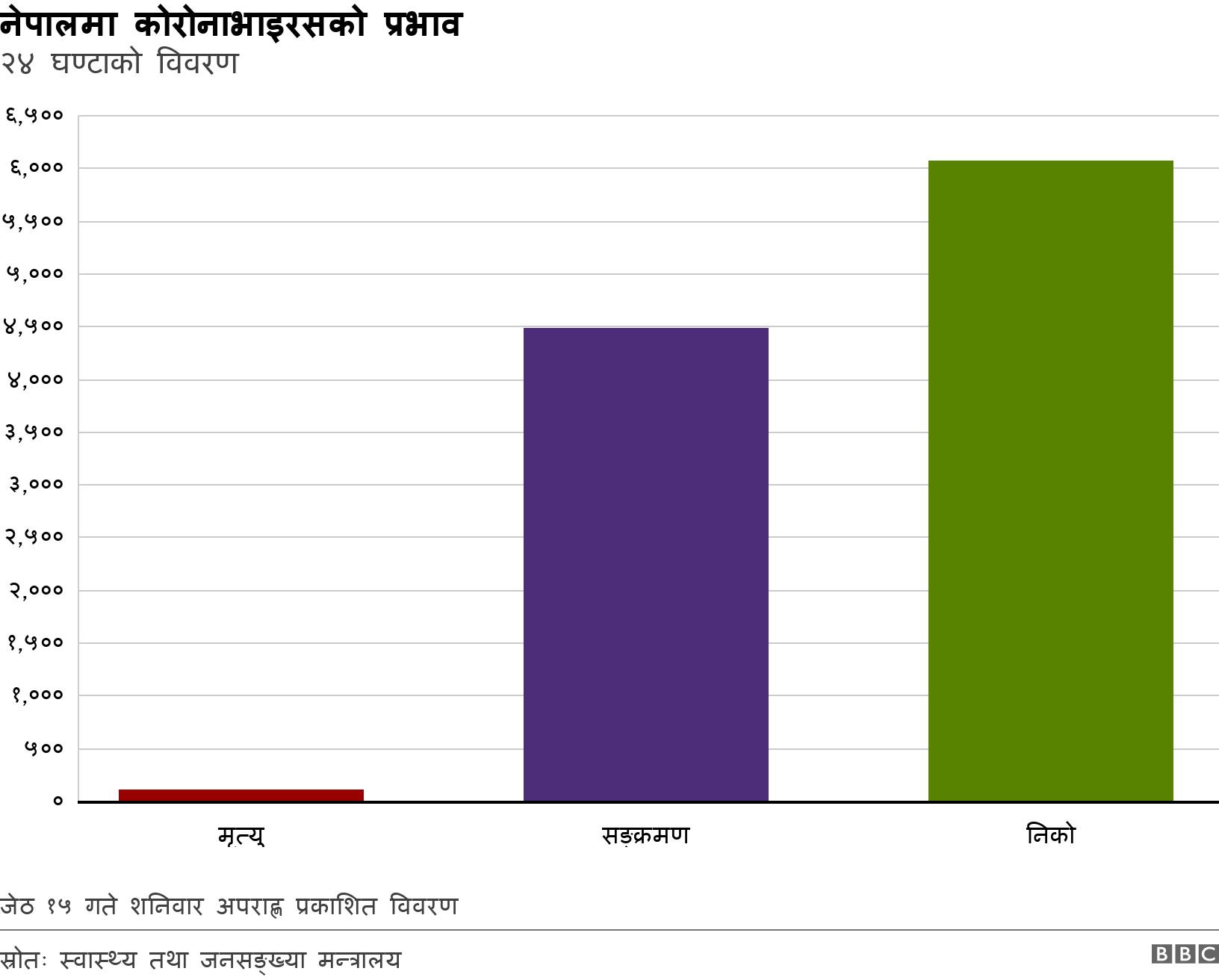 नेपालमा कोरोनाभाइरसको प्रभाव. २४ घण्टाको विवरण. जेठ १५ गते शनिवार अपराह्ण प्रकाशित विवरण.