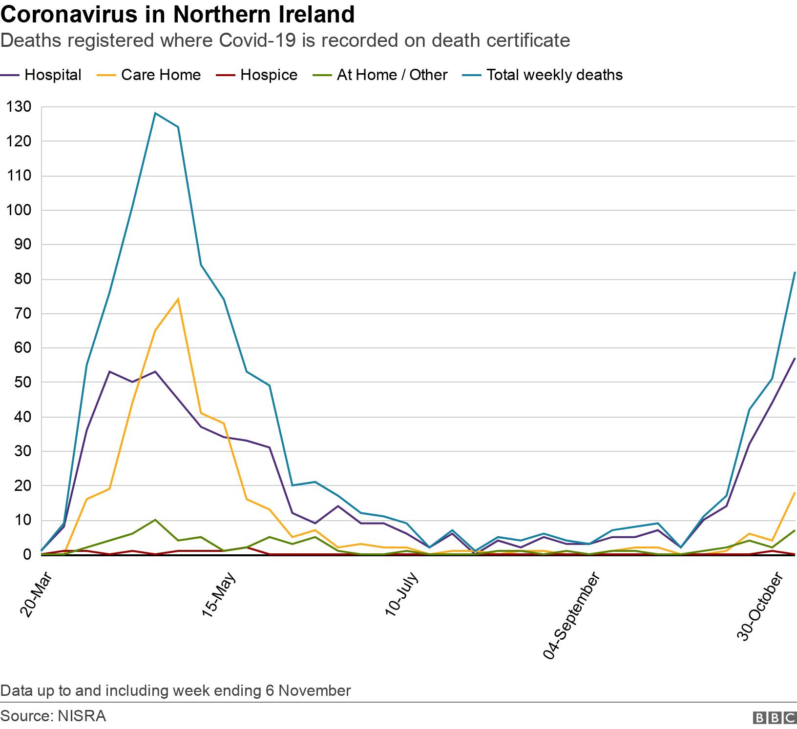 Coronavirus in Northern Ireland. Deaths registered where Covid-19 is recorded on death certificate. Graph showing place of death over time Data up to and including week ending 6 November.