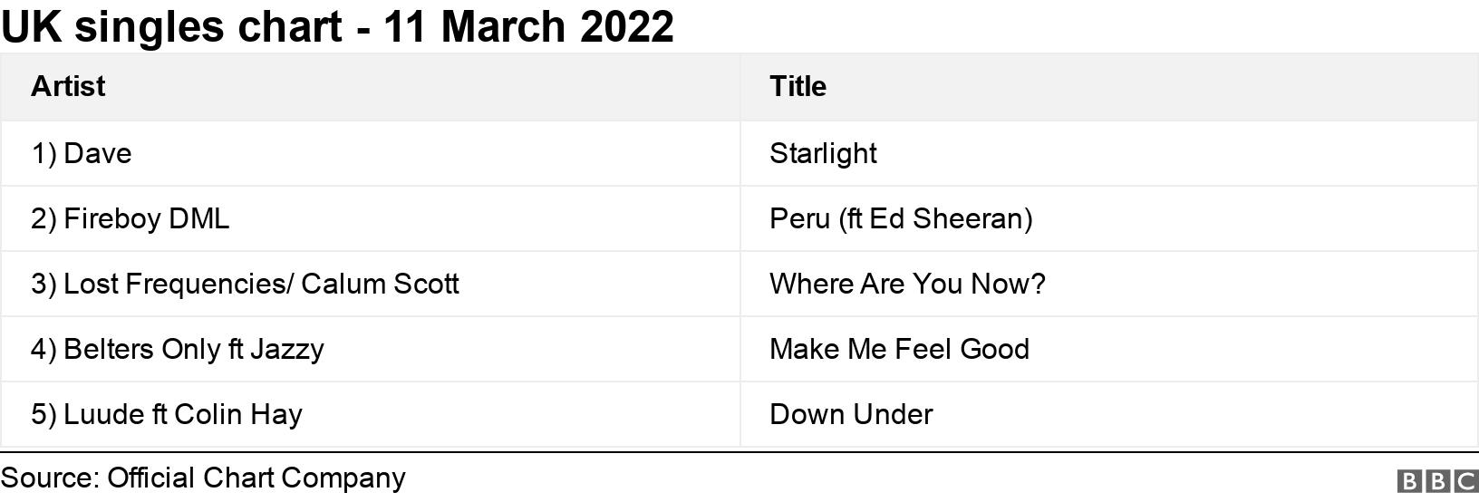 UK singles chart - 11 March 2022. .  .