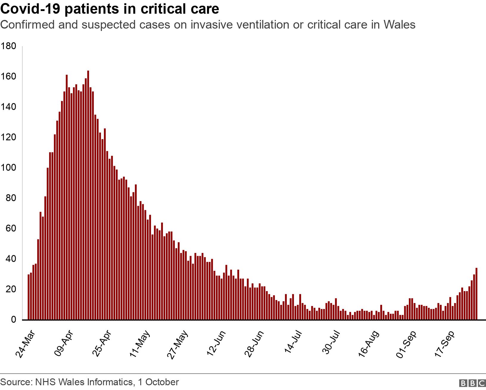 Covid-19 patients in critical care. Confirmed and suspected cases on invasive ventilation or critical care in Wales. .
