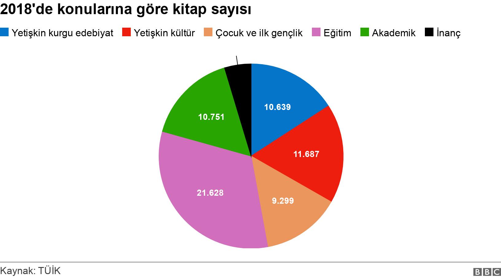 2018'de konularına göre kitap sayısı. . .