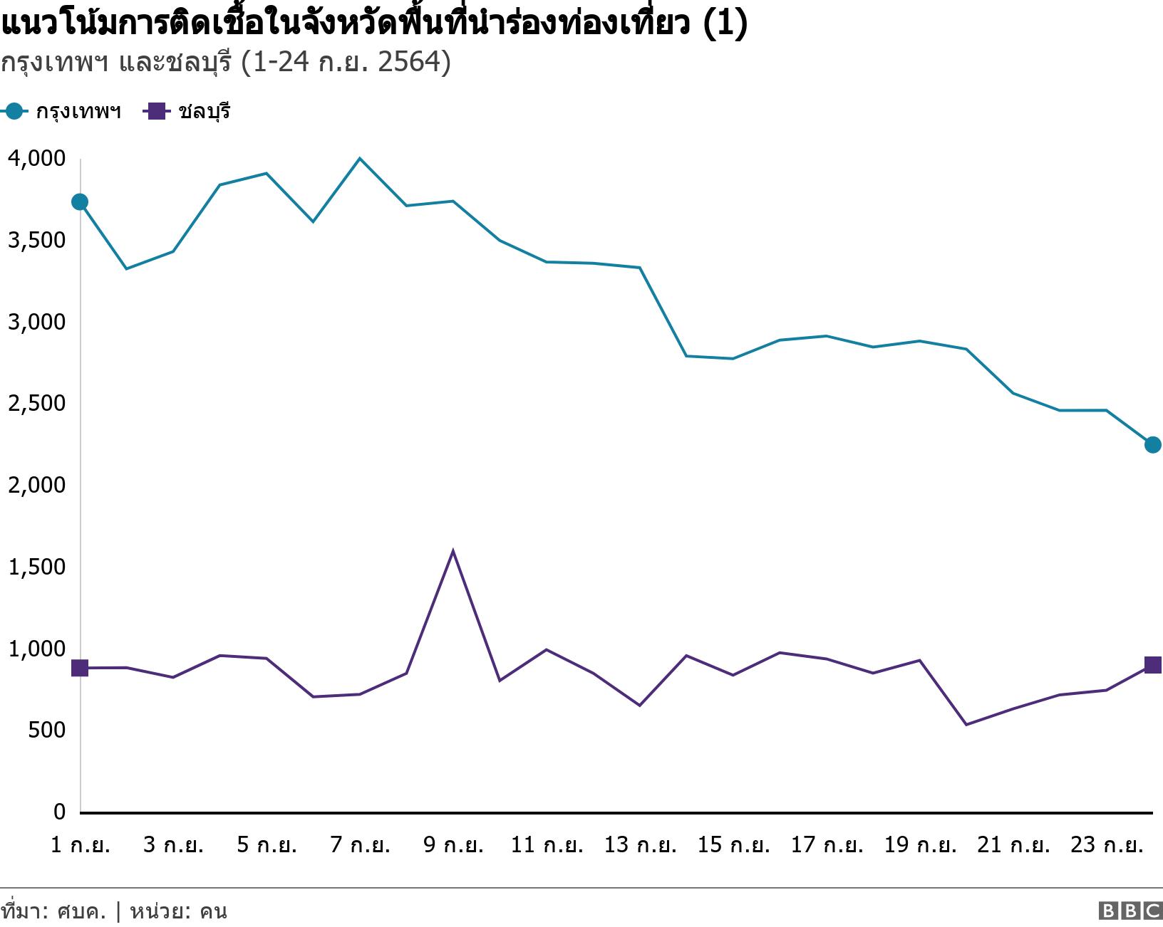 แนวโน้มการติดเชื้อในจังหวัดพื้นที่นำร่องท่องเที่ยว (1). กรุงเทพฯ และชลบุรี (1-24 ก.ย. 2564) . .