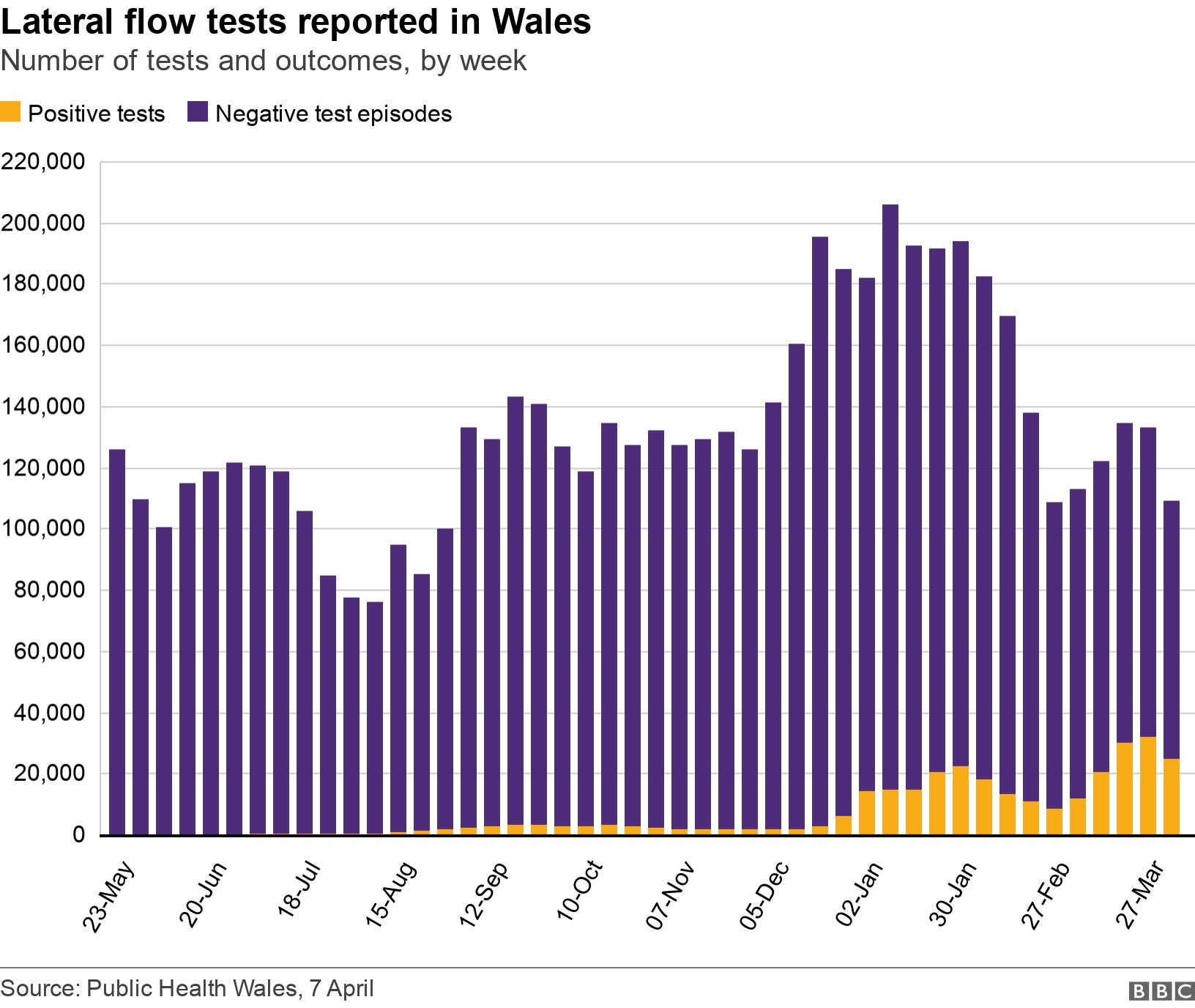 Lateral flow tests reported in Wales. Number of tests and outcomes, by week.  .