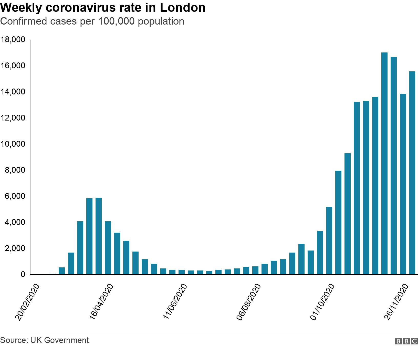 Weekly coronavirus rate in London. Confirmed cases per 100,000 population. .