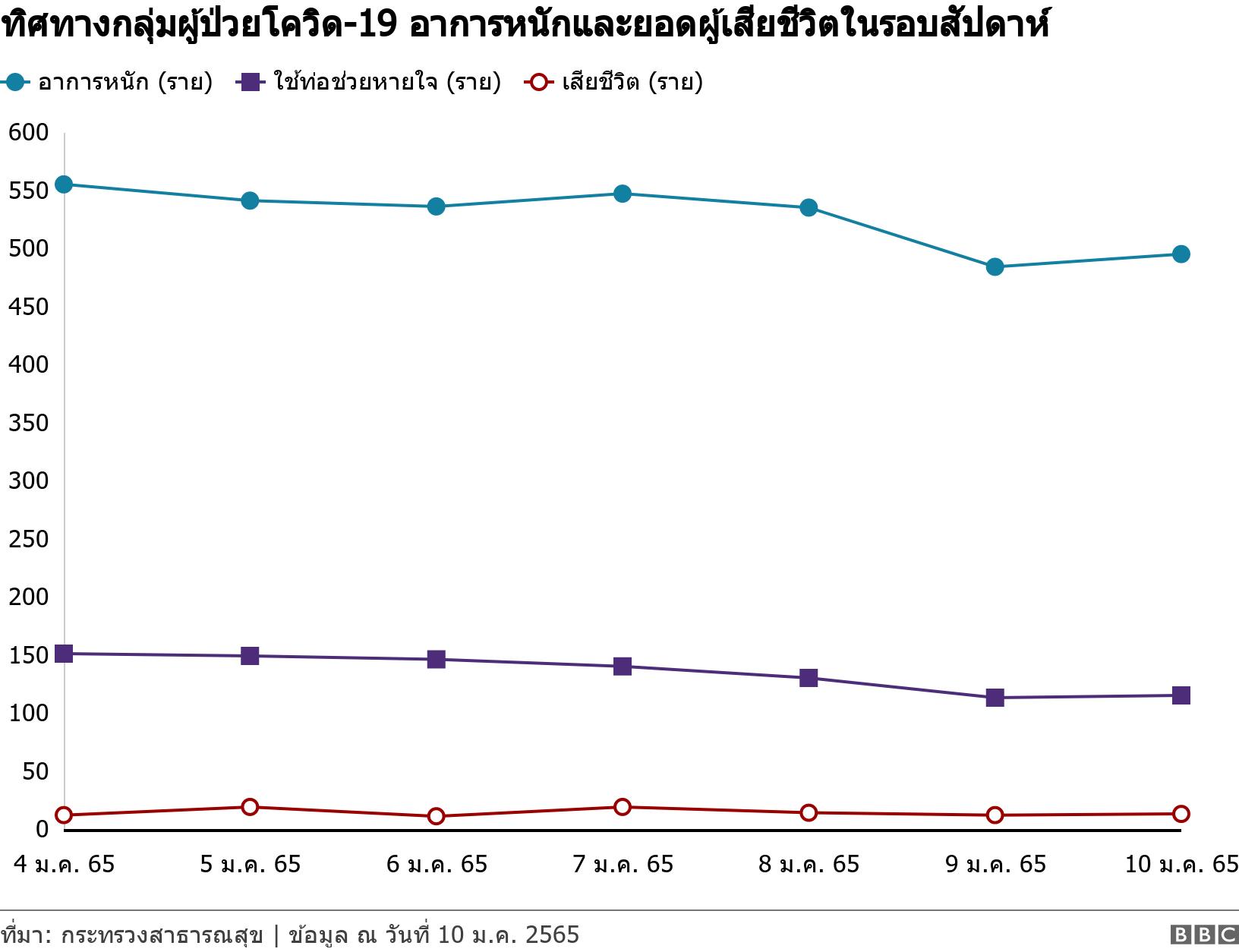 ทิศทางกลุ่มผู้ป่วยโควิด-19 อาการหนักและยอดผู้เสียชีวิตในรอบสัปดาห์. . .
