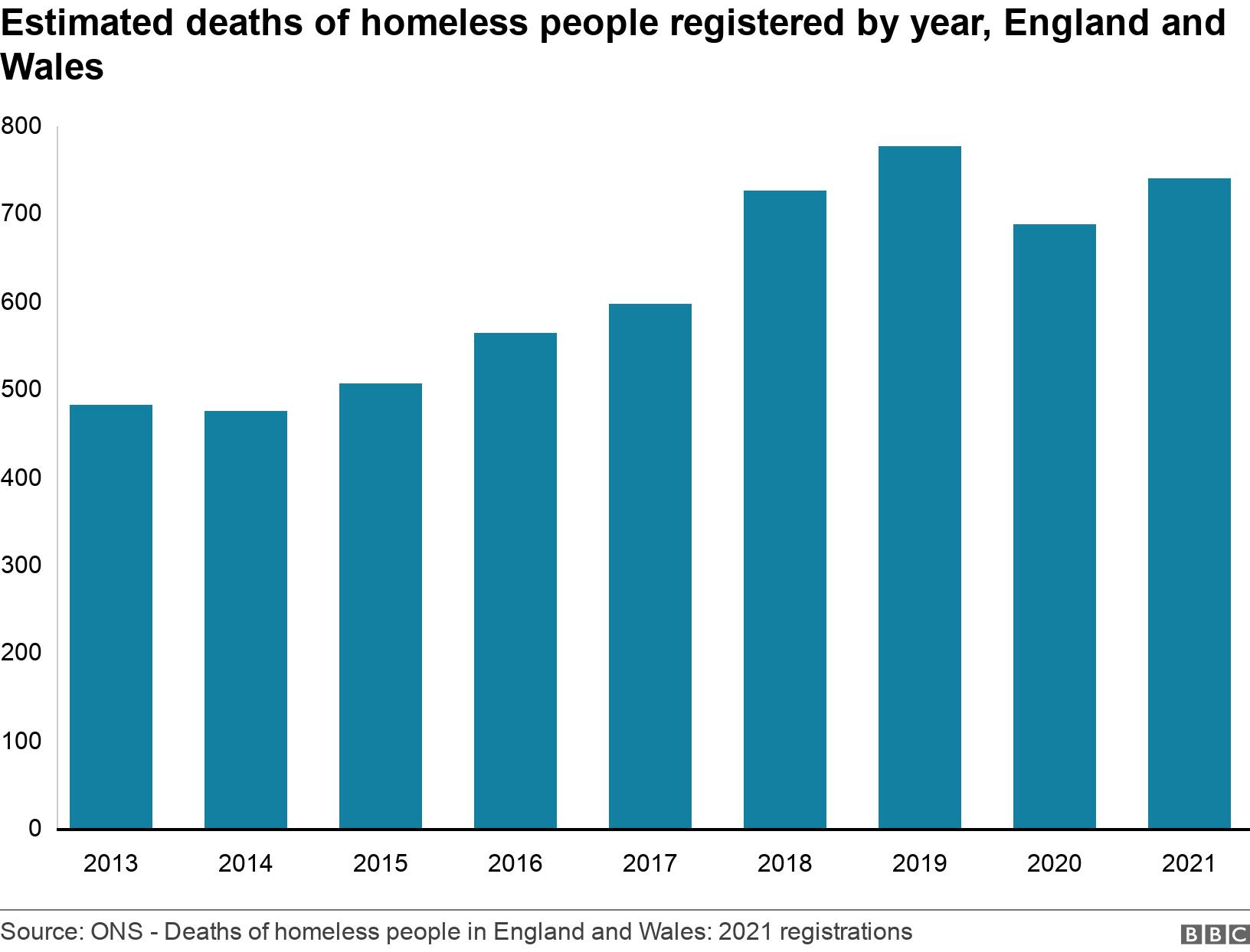 Estimated deaths of homeless people registered by year, England and Wales. .  .