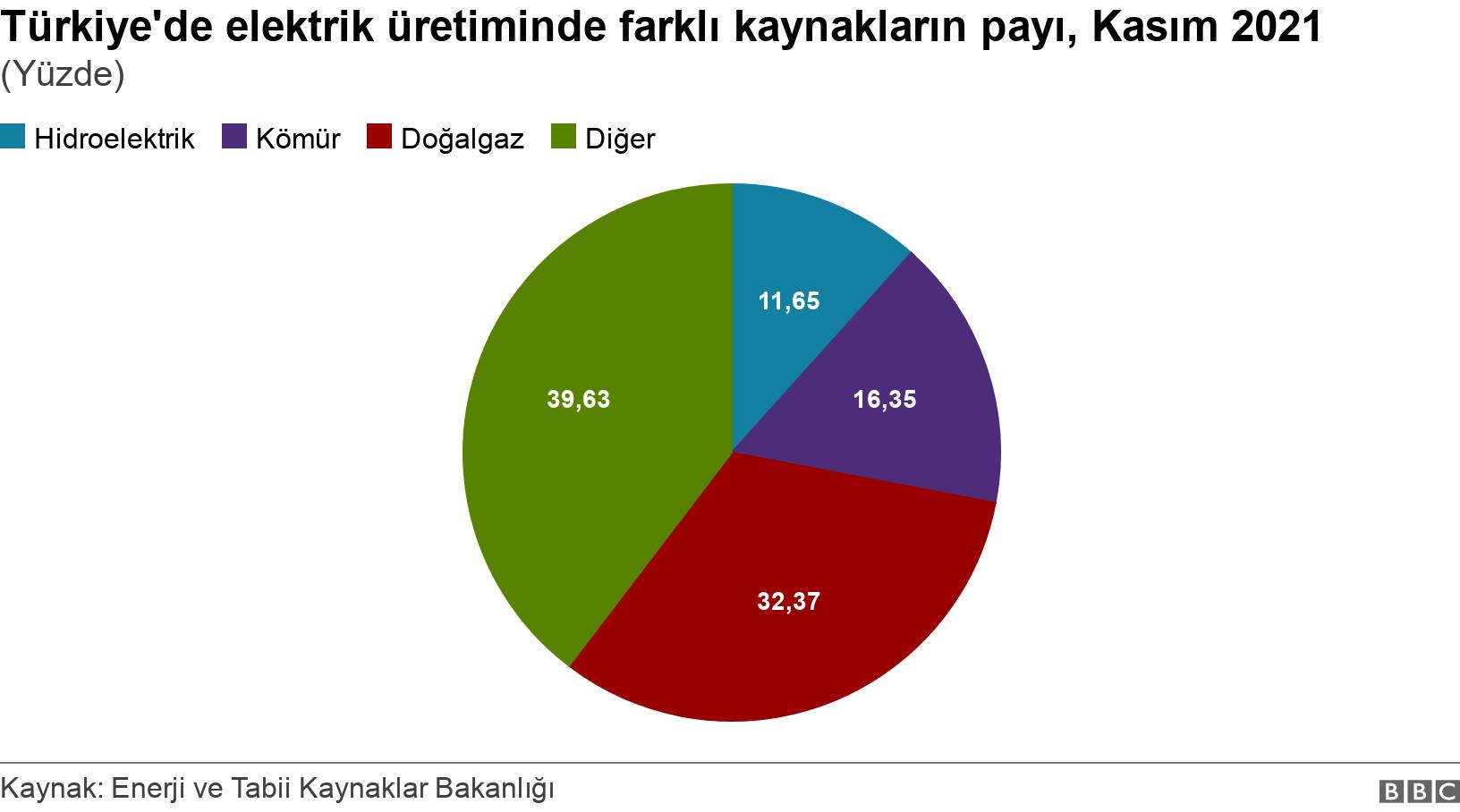 Türkiye'de elektrik üretiminde farklı kaynakların payı, Kasım 2021. (Yüzde). .